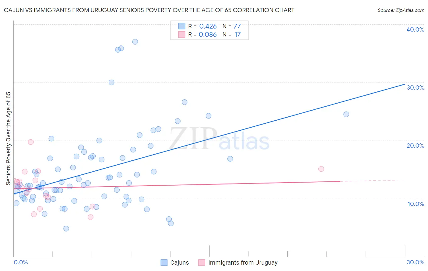 Cajun vs Immigrants from Uruguay Seniors Poverty Over the Age of 65