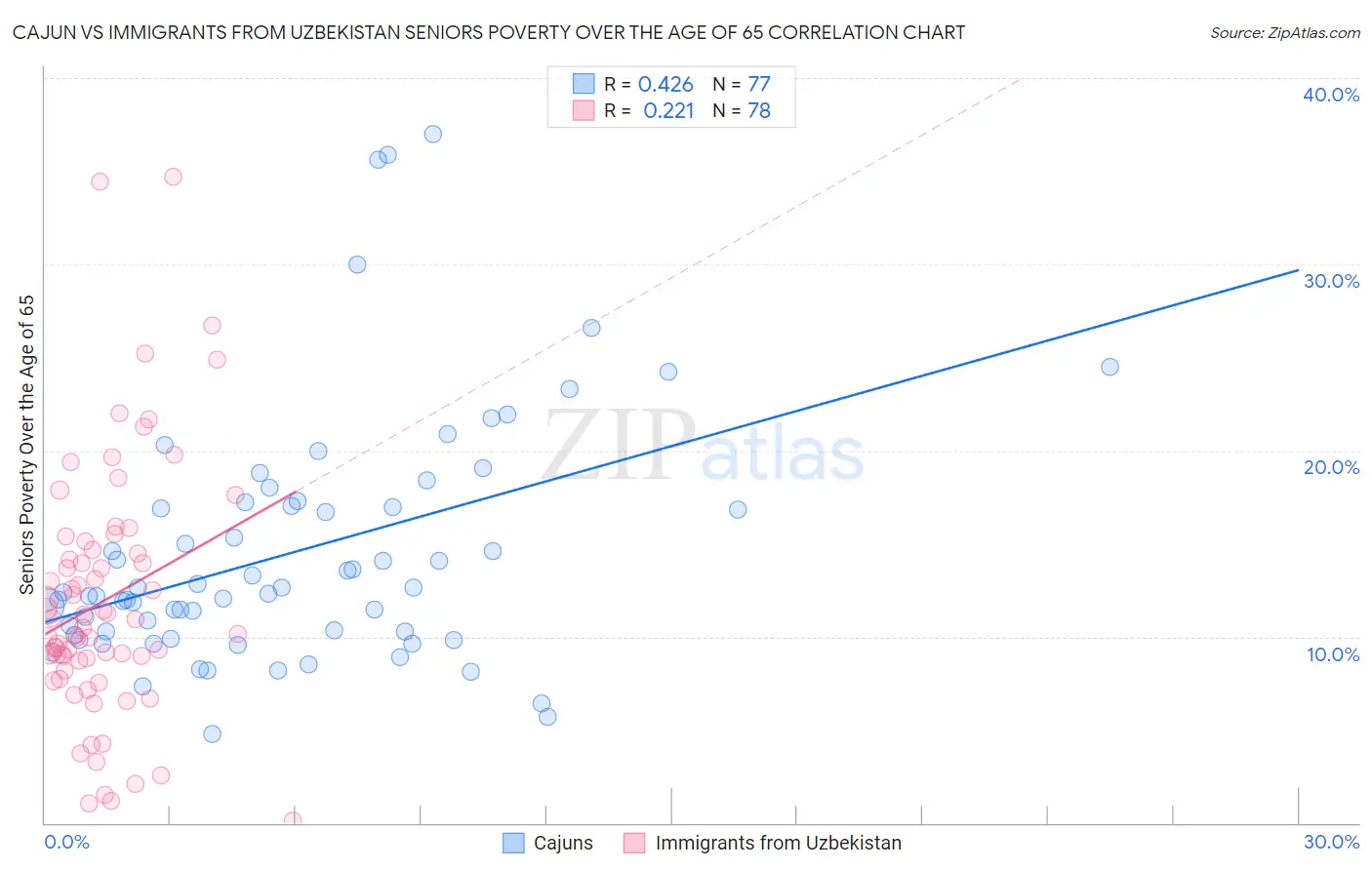 Cajun vs Immigrants from Uzbekistan Seniors Poverty Over the Age of 65