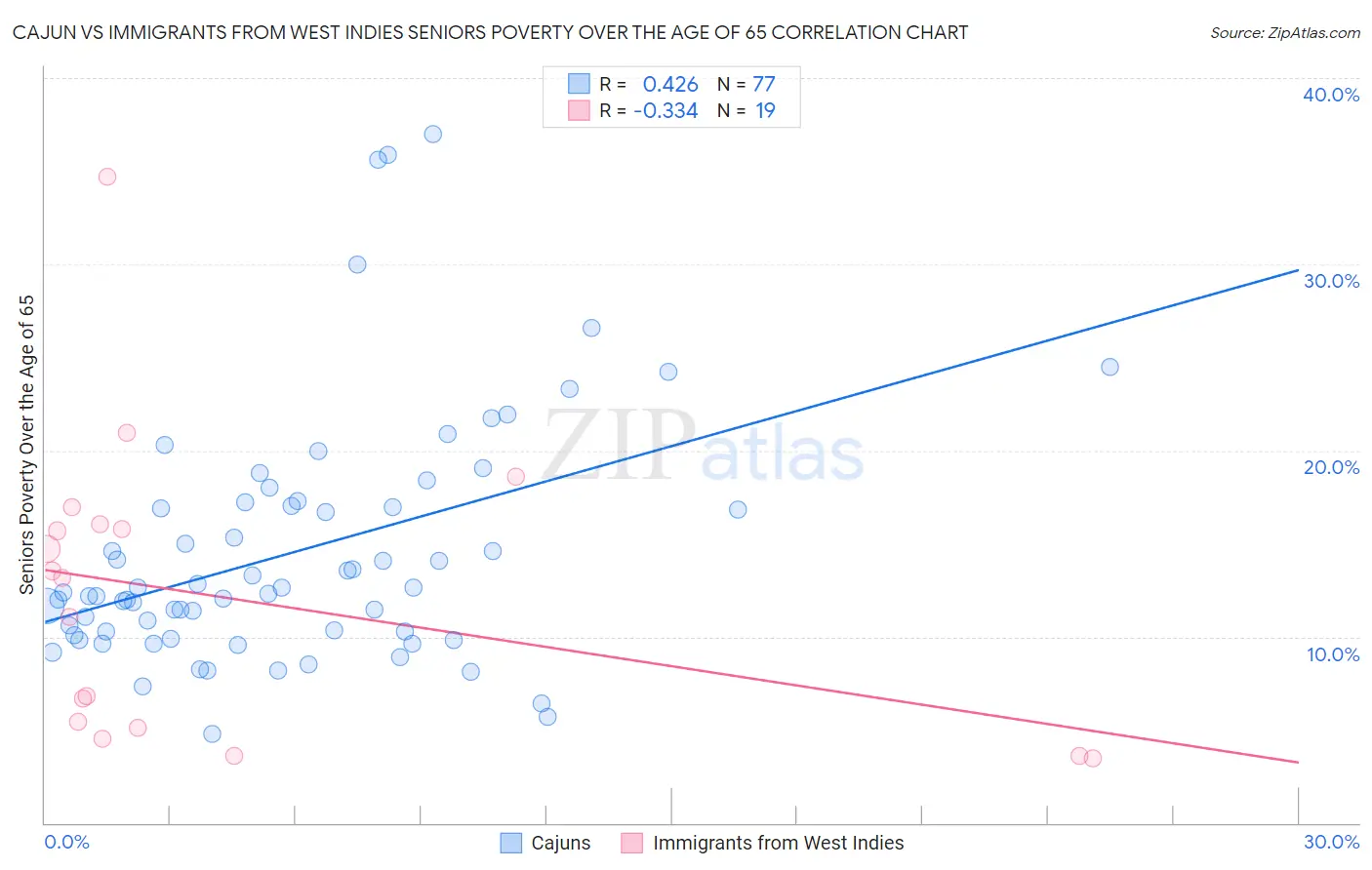 Cajun vs Immigrants from West Indies Seniors Poverty Over the Age of 65