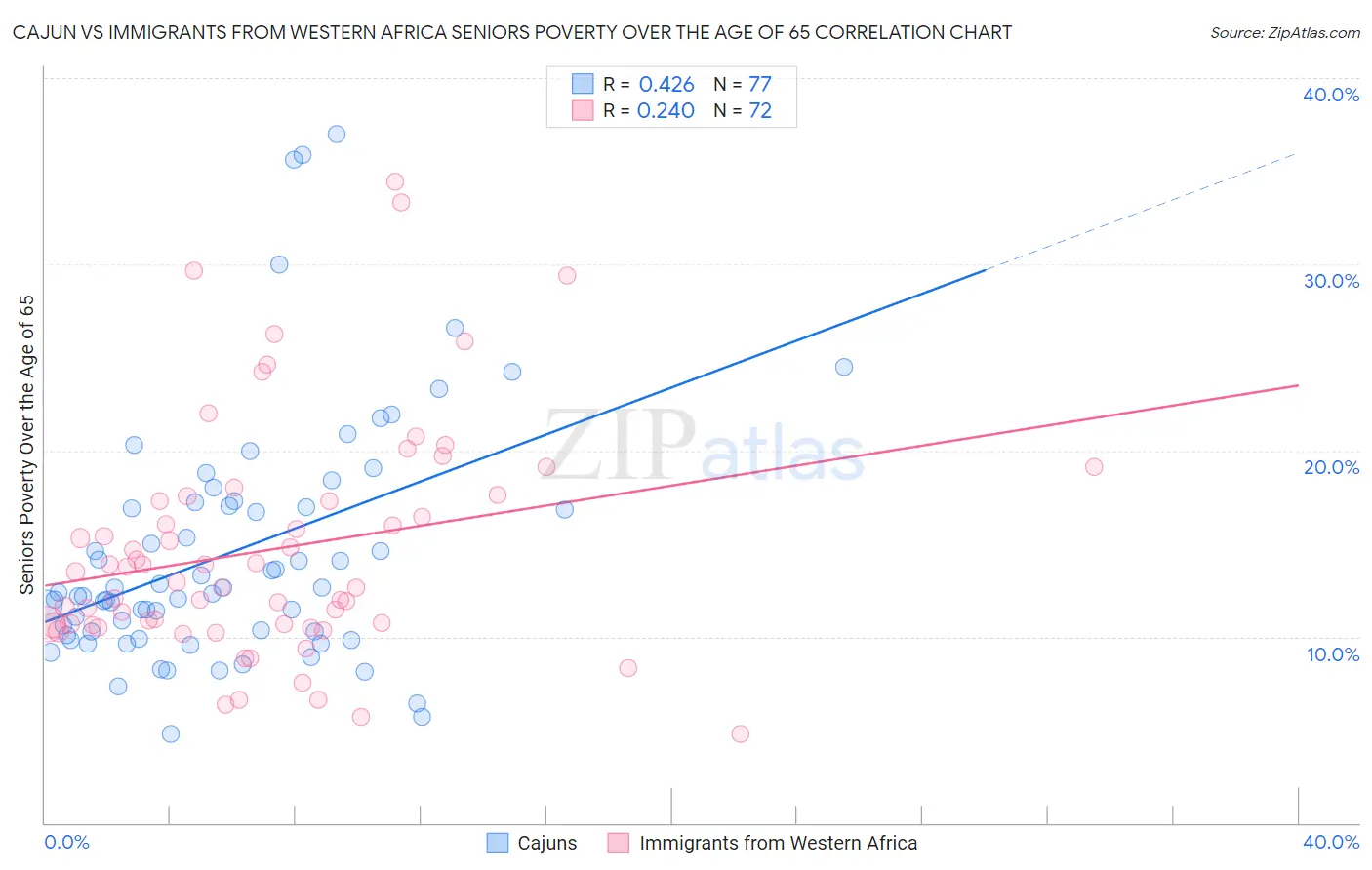 Cajun vs Immigrants from Western Africa Seniors Poverty Over the Age of 65