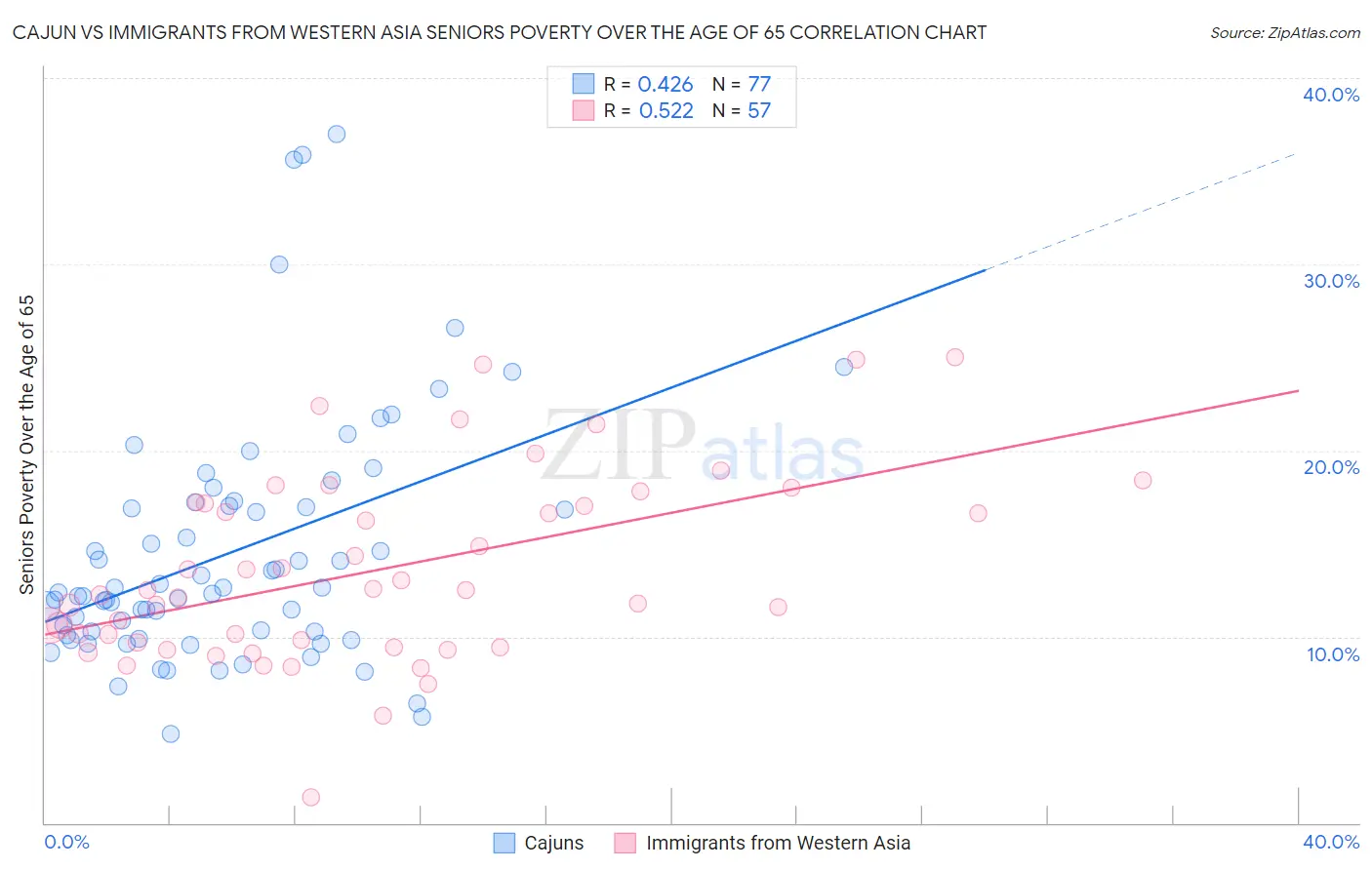 Cajun vs Immigrants from Western Asia Seniors Poverty Over the Age of 65