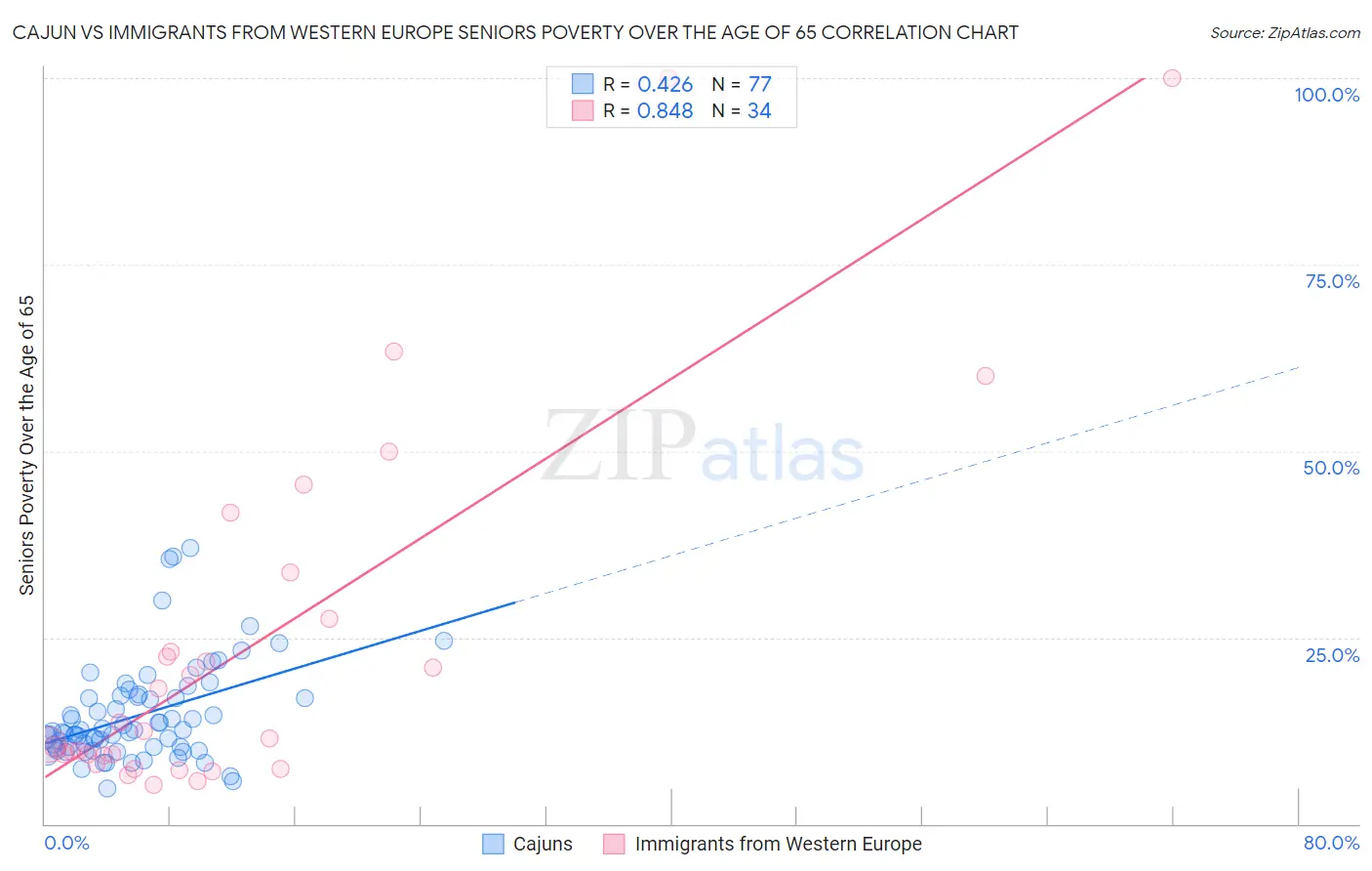 Cajun vs Immigrants from Western Europe Seniors Poverty Over the Age of 65