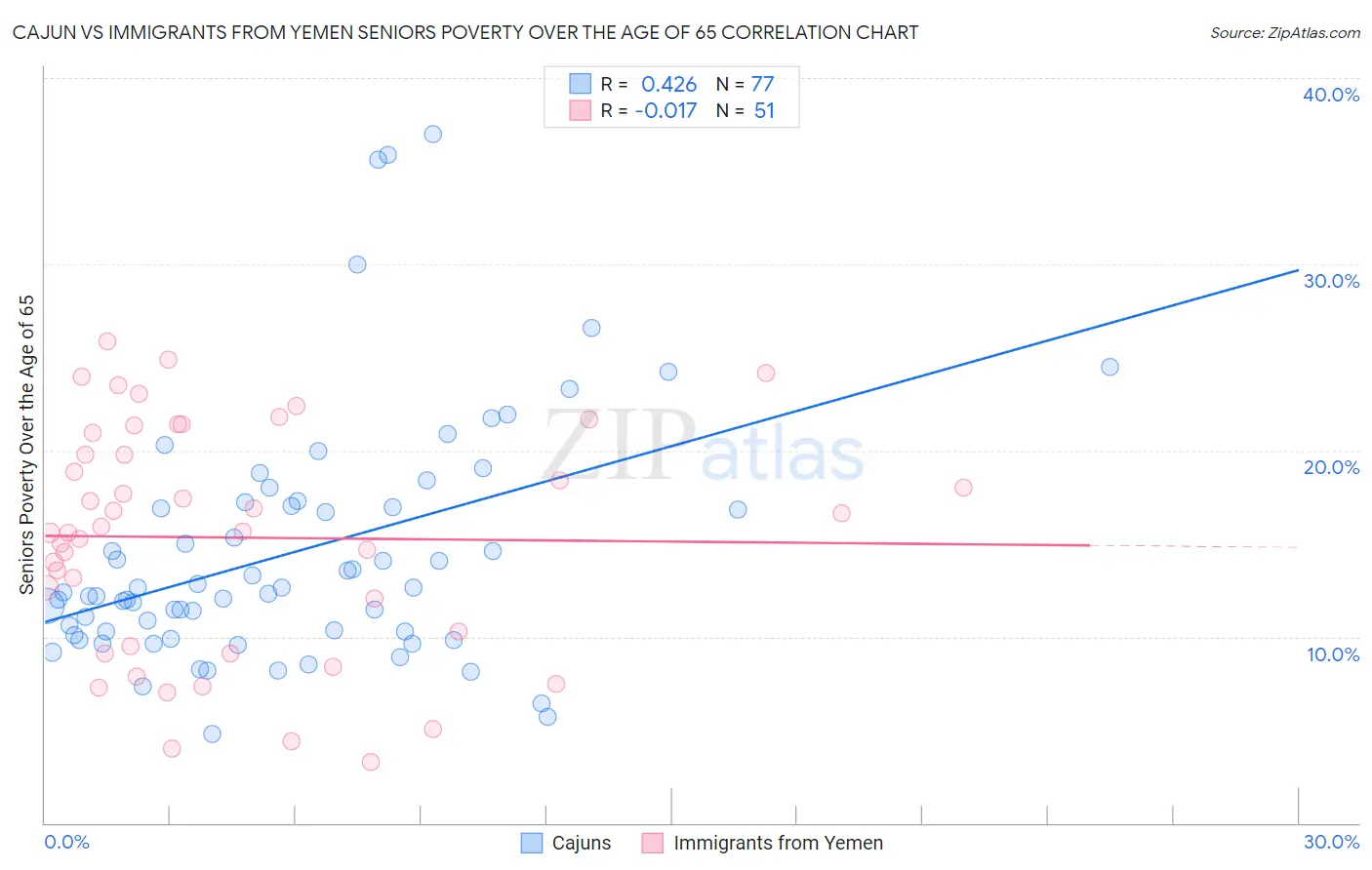 Cajun vs Immigrants from Yemen Seniors Poverty Over the Age of 65