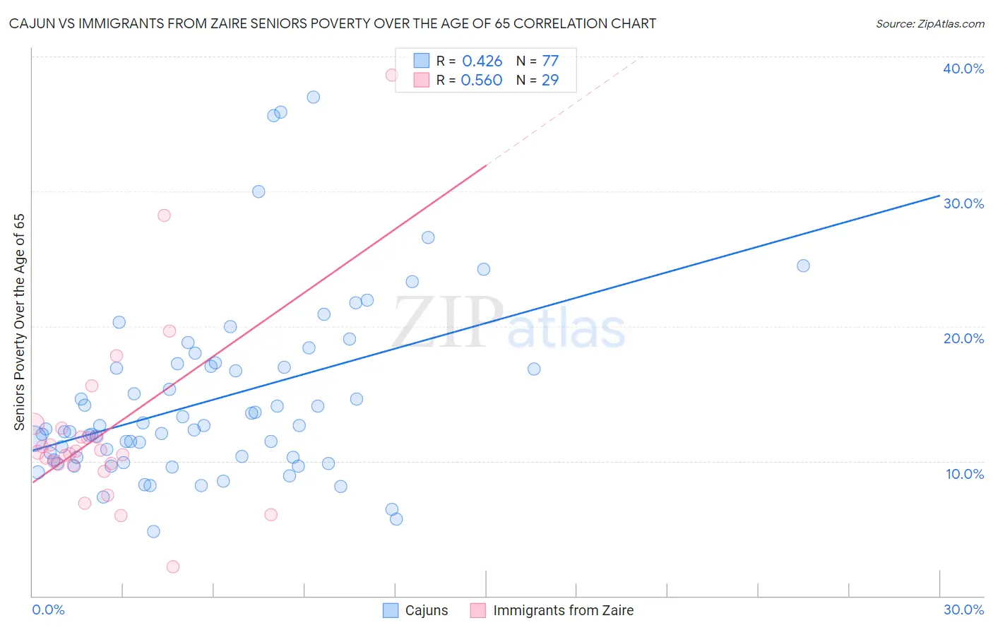 Cajun vs Immigrants from Zaire Seniors Poverty Over the Age of 65