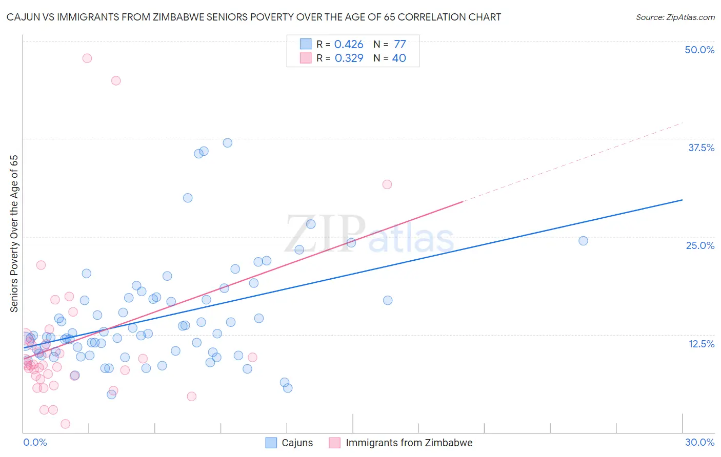 Cajun vs Immigrants from Zimbabwe Seniors Poverty Over the Age of 65