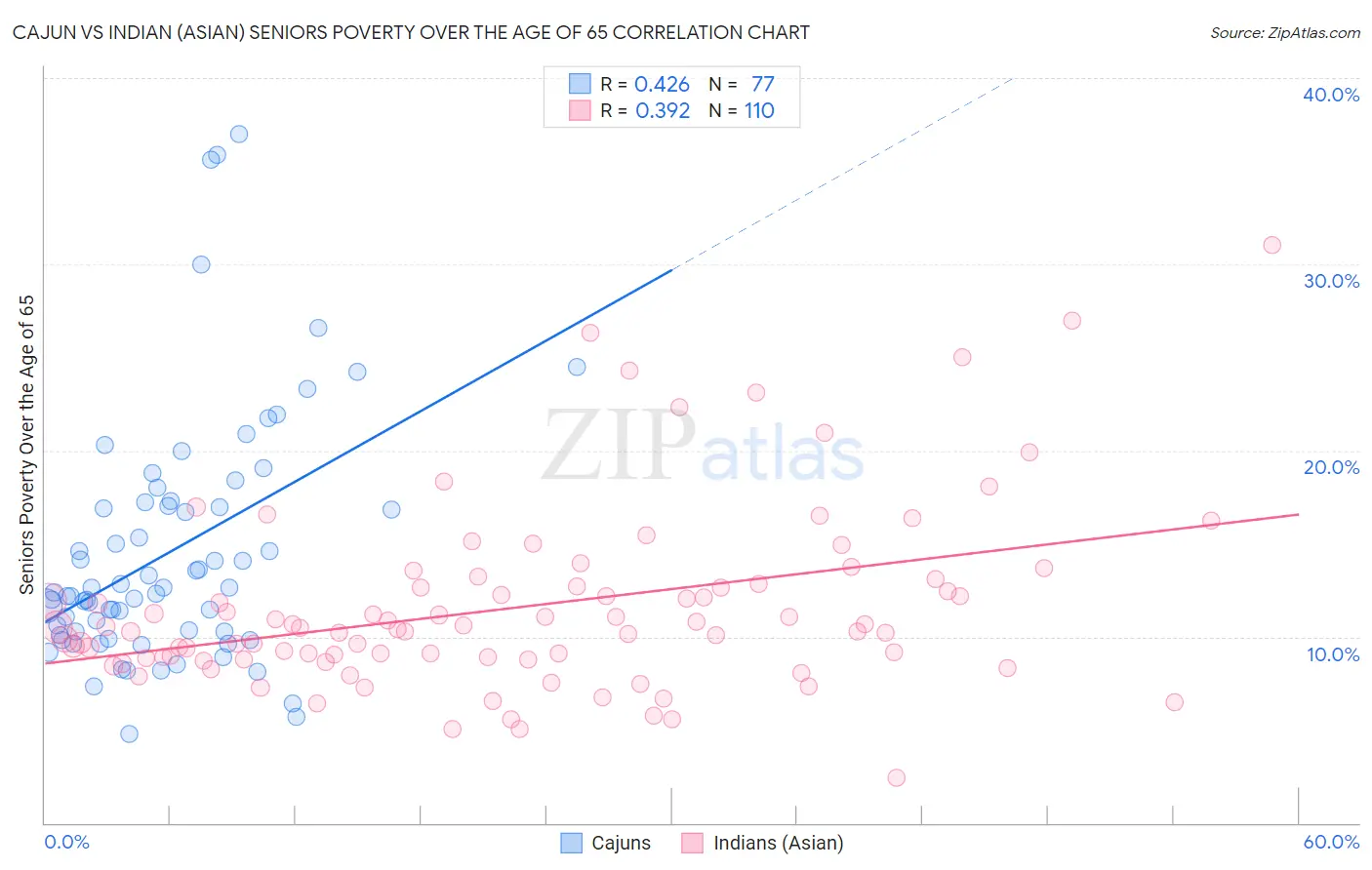 Cajun vs Indian (Asian) Seniors Poverty Over the Age of 65