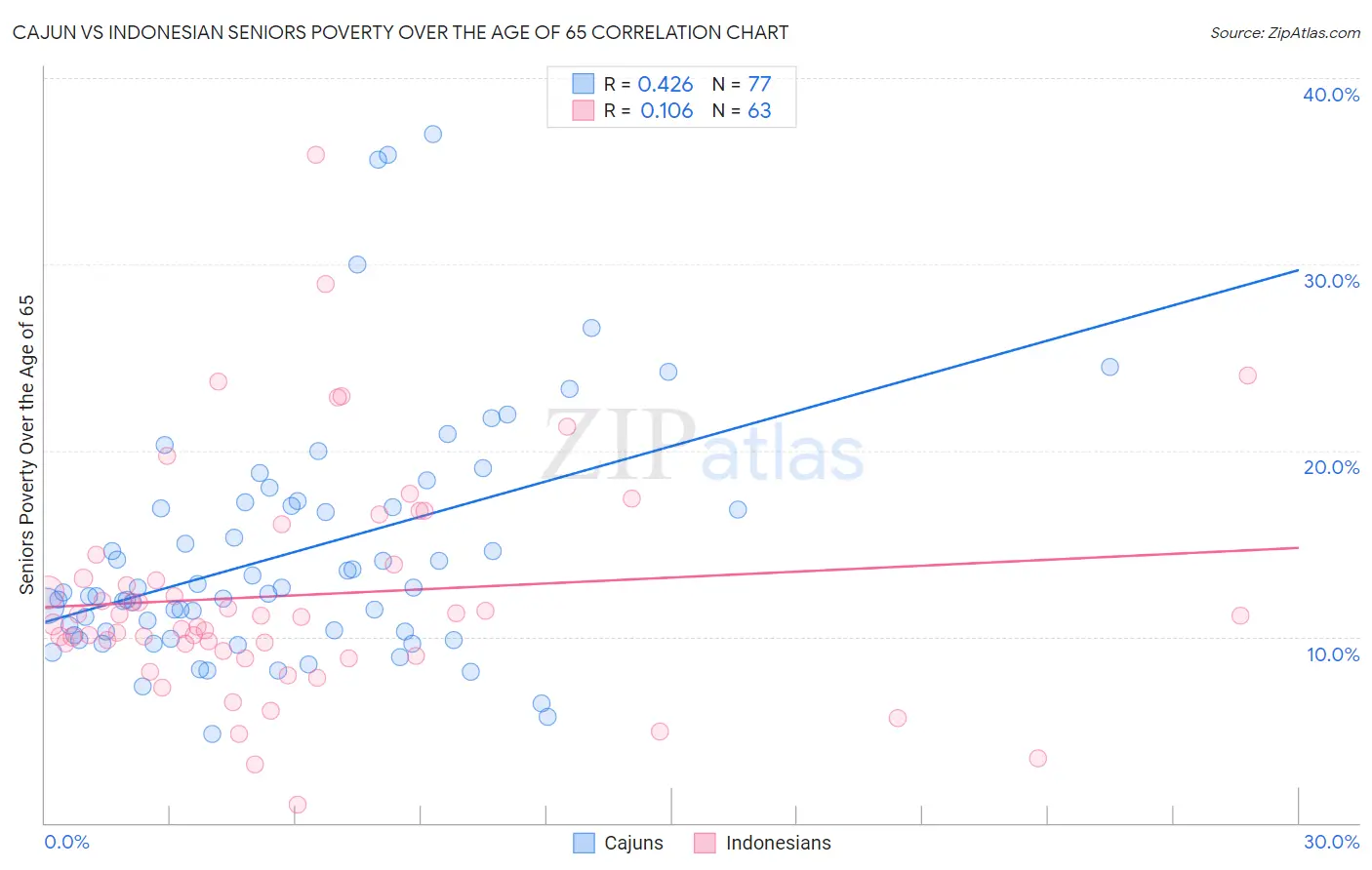 Cajun vs Indonesian Seniors Poverty Over the Age of 65