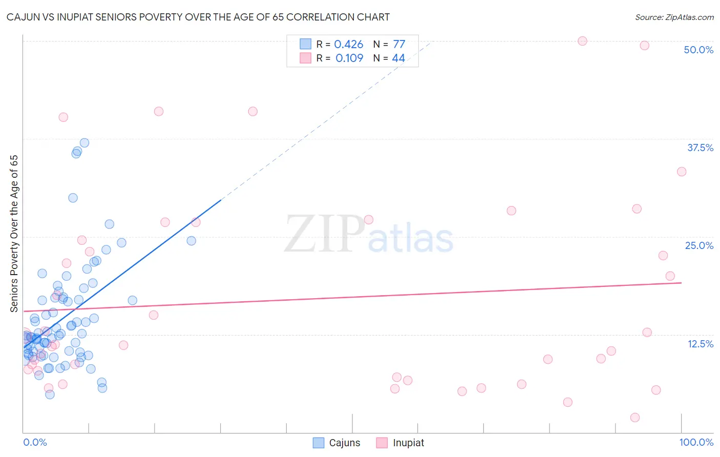 Cajun vs Inupiat Seniors Poverty Over the Age of 65