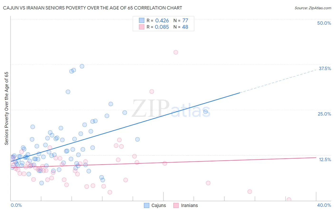 Cajun vs Iranian Seniors Poverty Over the Age of 65