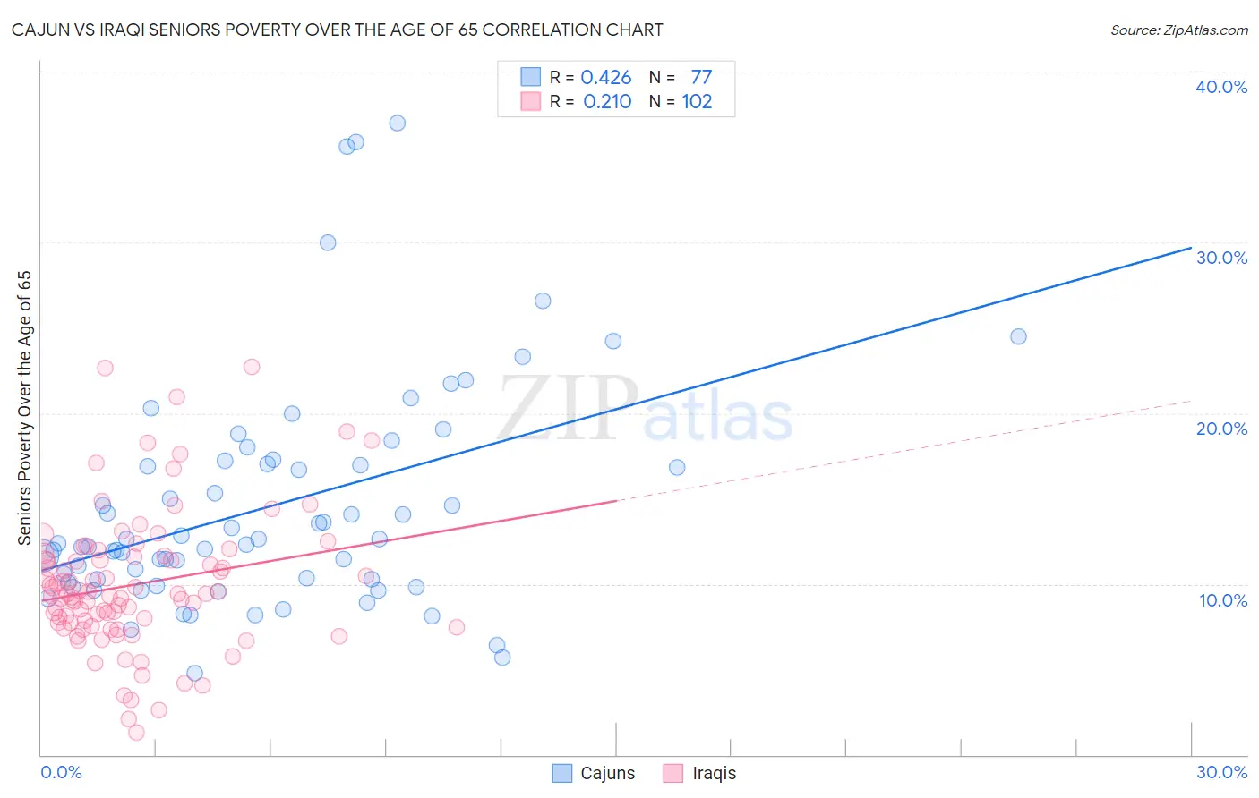 Cajun vs Iraqi Seniors Poverty Over the Age of 65