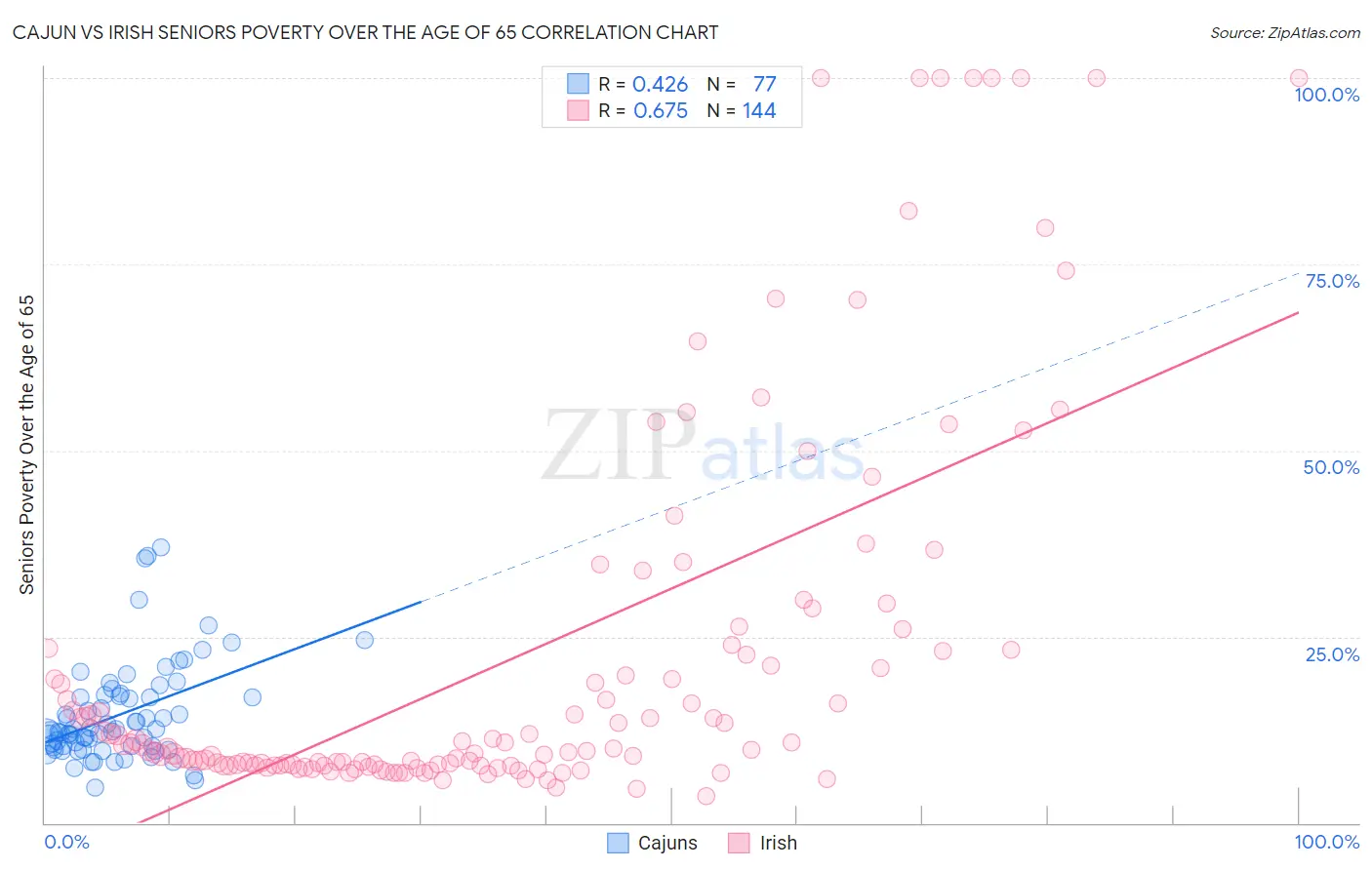 Cajun vs Irish Seniors Poverty Over the Age of 65