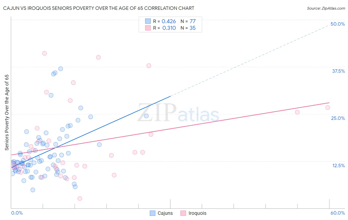 Cajun vs Iroquois Seniors Poverty Over the Age of 65