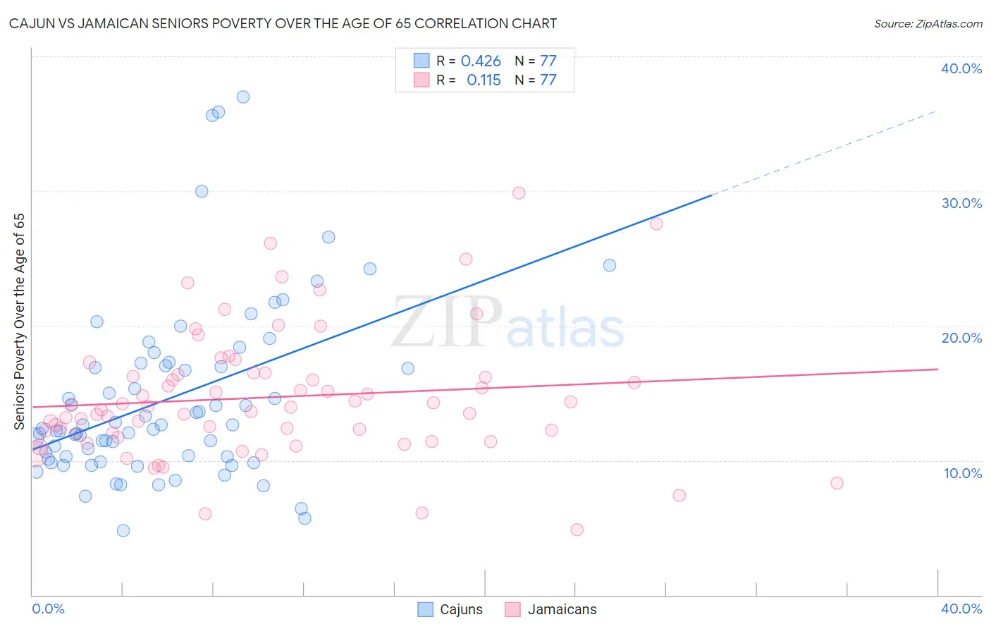 Cajun vs Jamaican Seniors Poverty Over the Age of 65