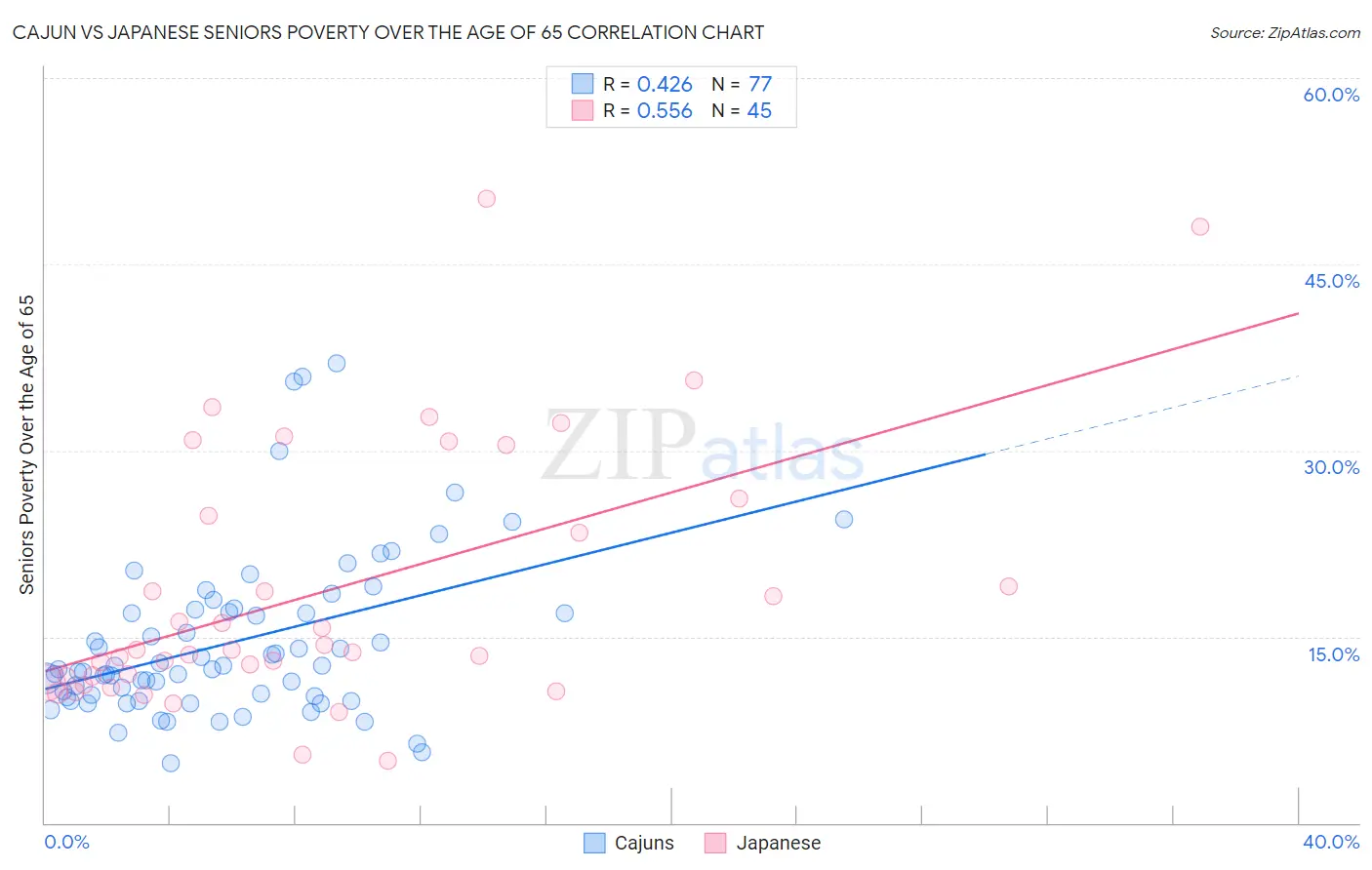 Cajun vs Japanese Seniors Poverty Over the Age of 65