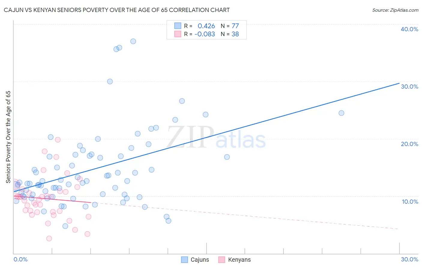 Cajun vs Kenyan Seniors Poverty Over the Age of 65