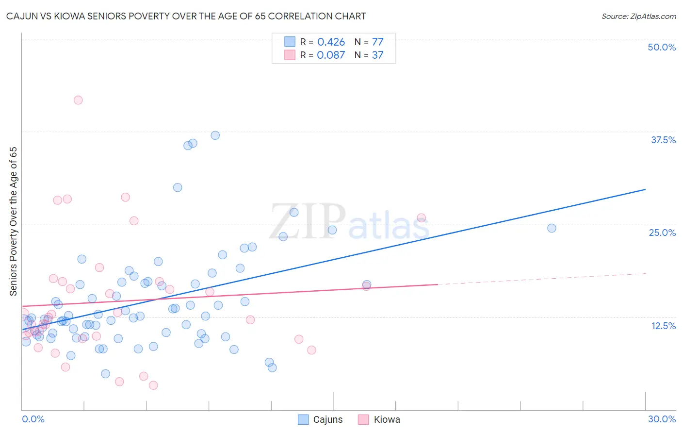 Cajun vs Kiowa Seniors Poverty Over the Age of 65