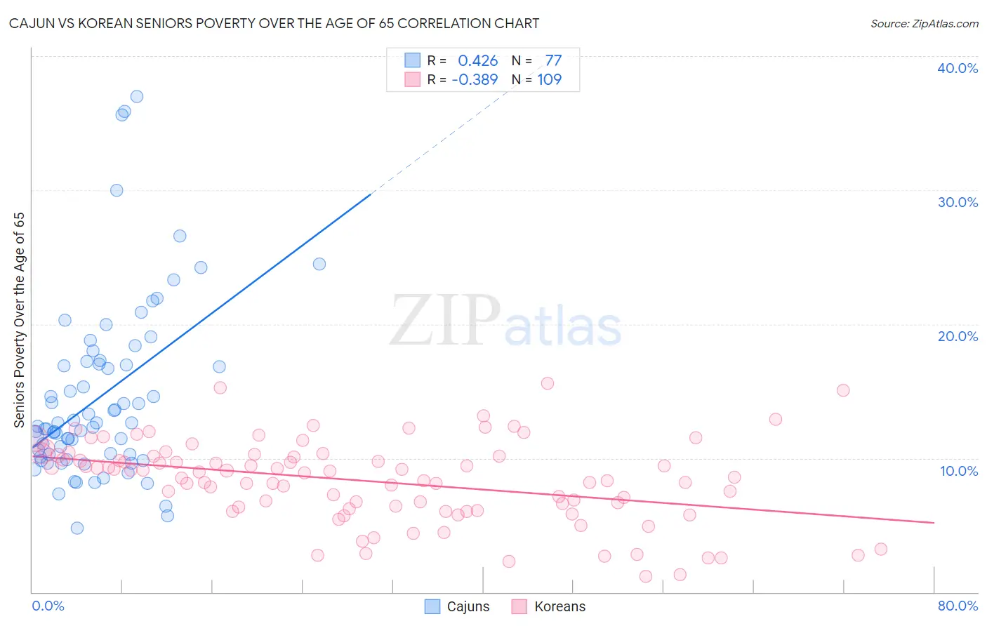 Cajun vs Korean Seniors Poverty Over the Age of 65