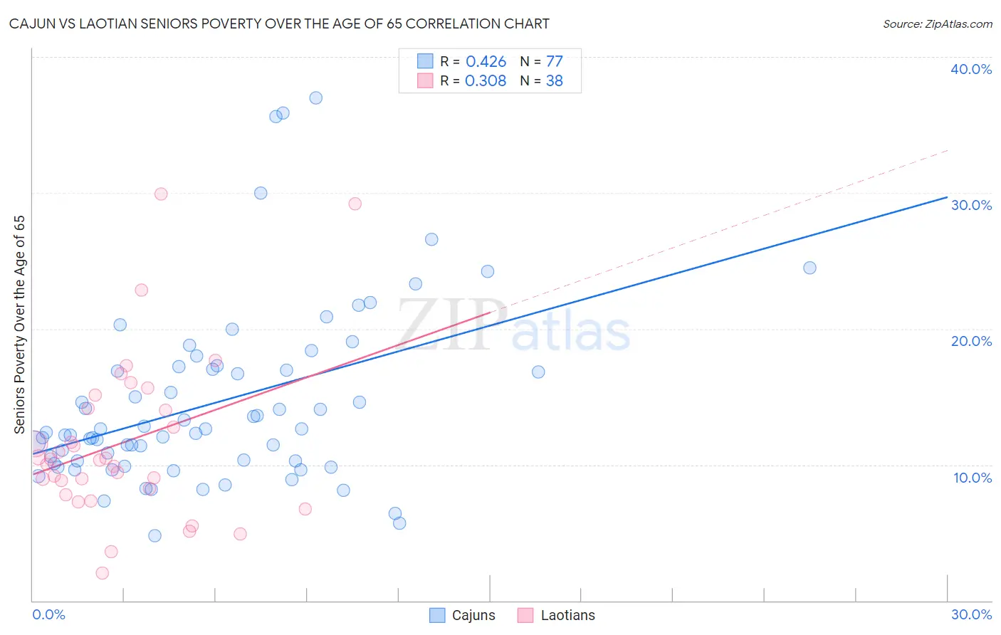 Cajun vs Laotian Seniors Poverty Over the Age of 65