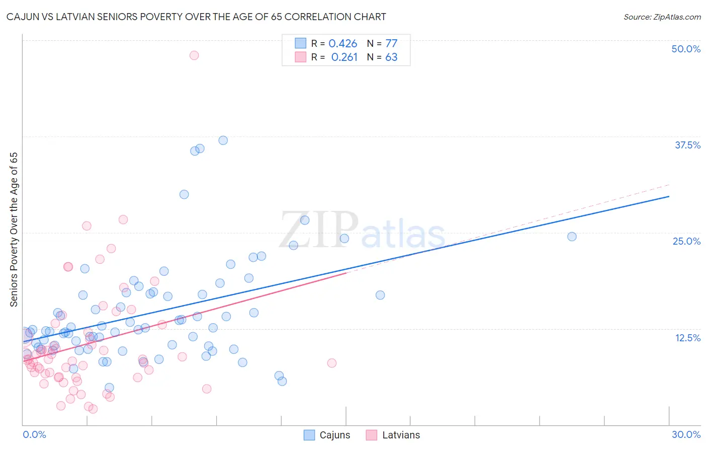 Cajun vs Latvian Seniors Poverty Over the Age of 65