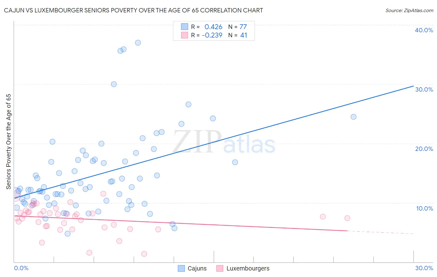 Cajun vs Luxembourger Seniors Poverty Over the Age of 65