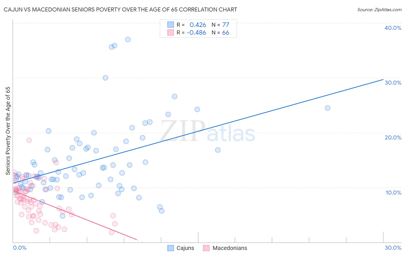 Cajun vs Macedonian Seniors Poverty Over the Age of 65