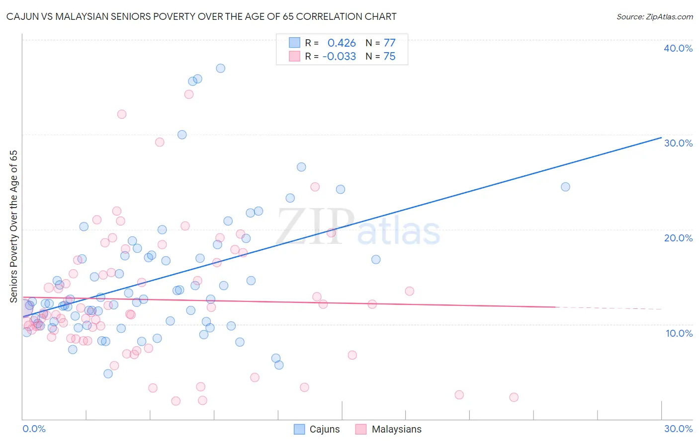 Cajun vs Malaysian Seniors Poverty Over the Age of 65