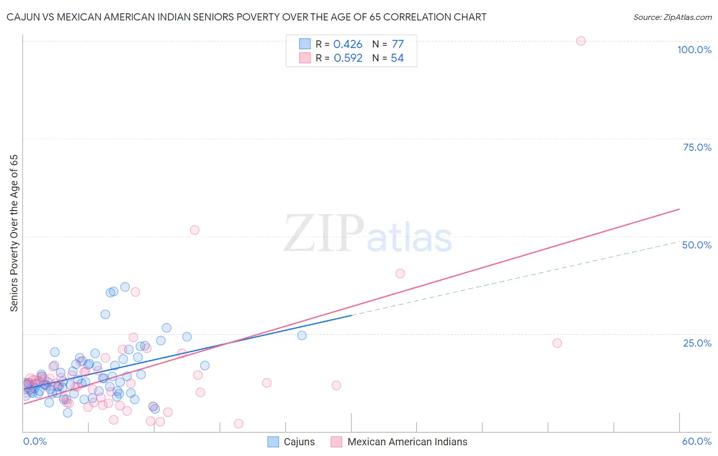 Cajun vs Mexican American Indian Seniors Poverty Over the Age of 65