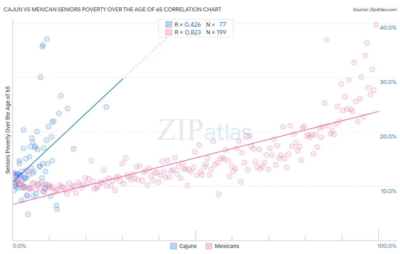 Cajun vs Mexican Seniors Poverty Over the Age of 65