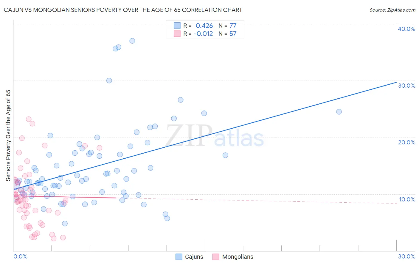 Cajun vs Mongolian Seniors Poverty Over the Age of 65