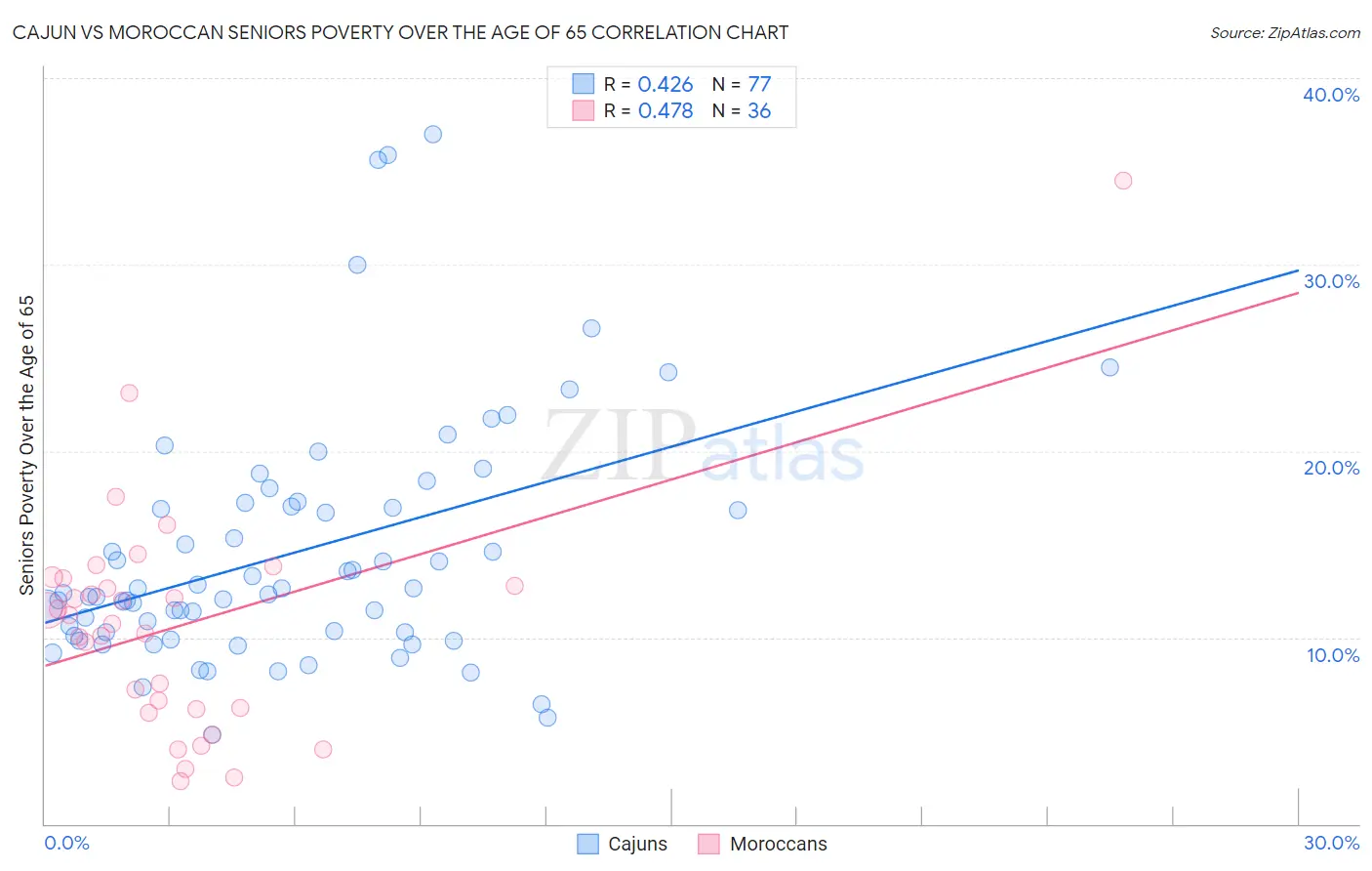 Cajun vs Moroccan Seniors Poverty Over the Age of 65