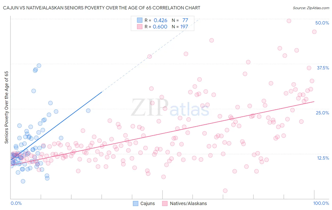 Cajun vs Native/Alaskan Seniors Poverty Over the Age of 65