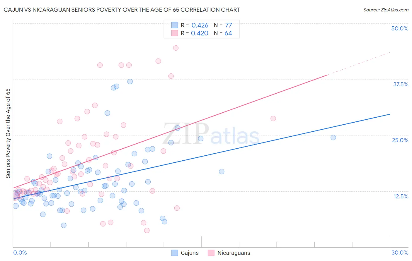 Cajun vs Nicaraguan Seniors Poverty Over the Age of 65