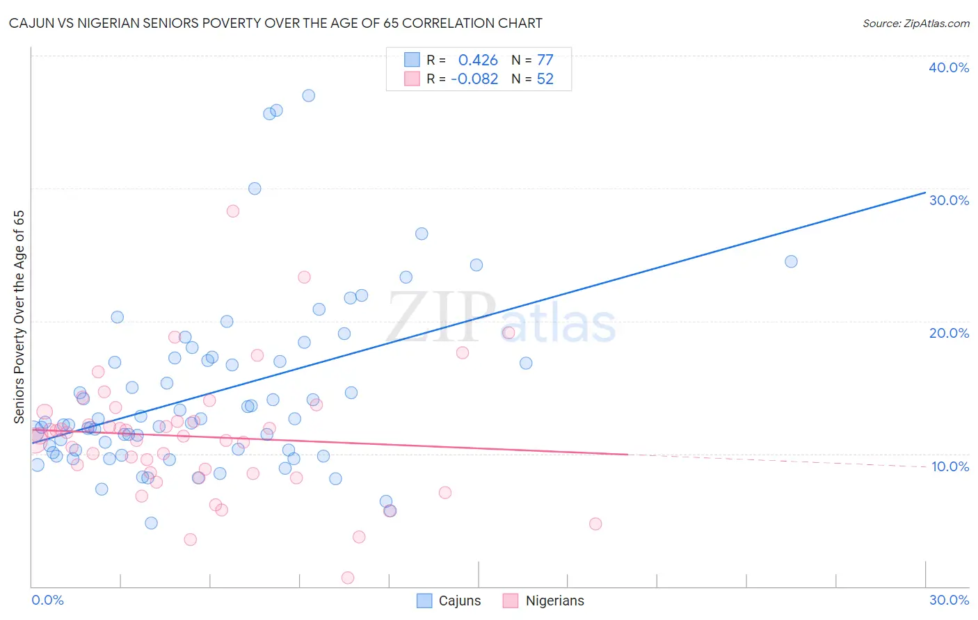 Cajun vs Nigerian Seniors Poverty Over the Age of 65