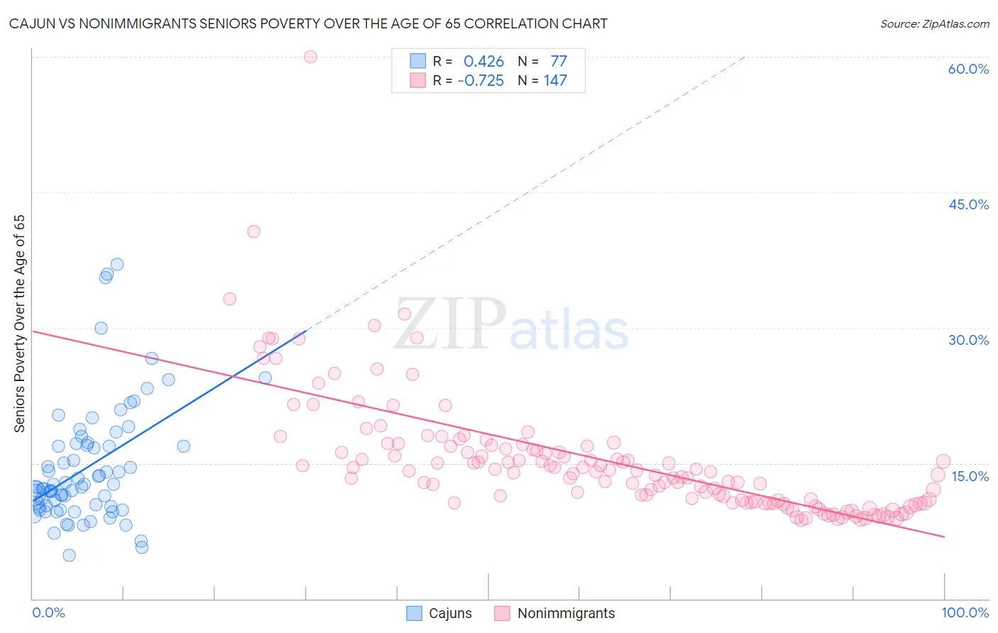 Cajun vs Nonimmigrants Seniors Poverty Over the Age of 65