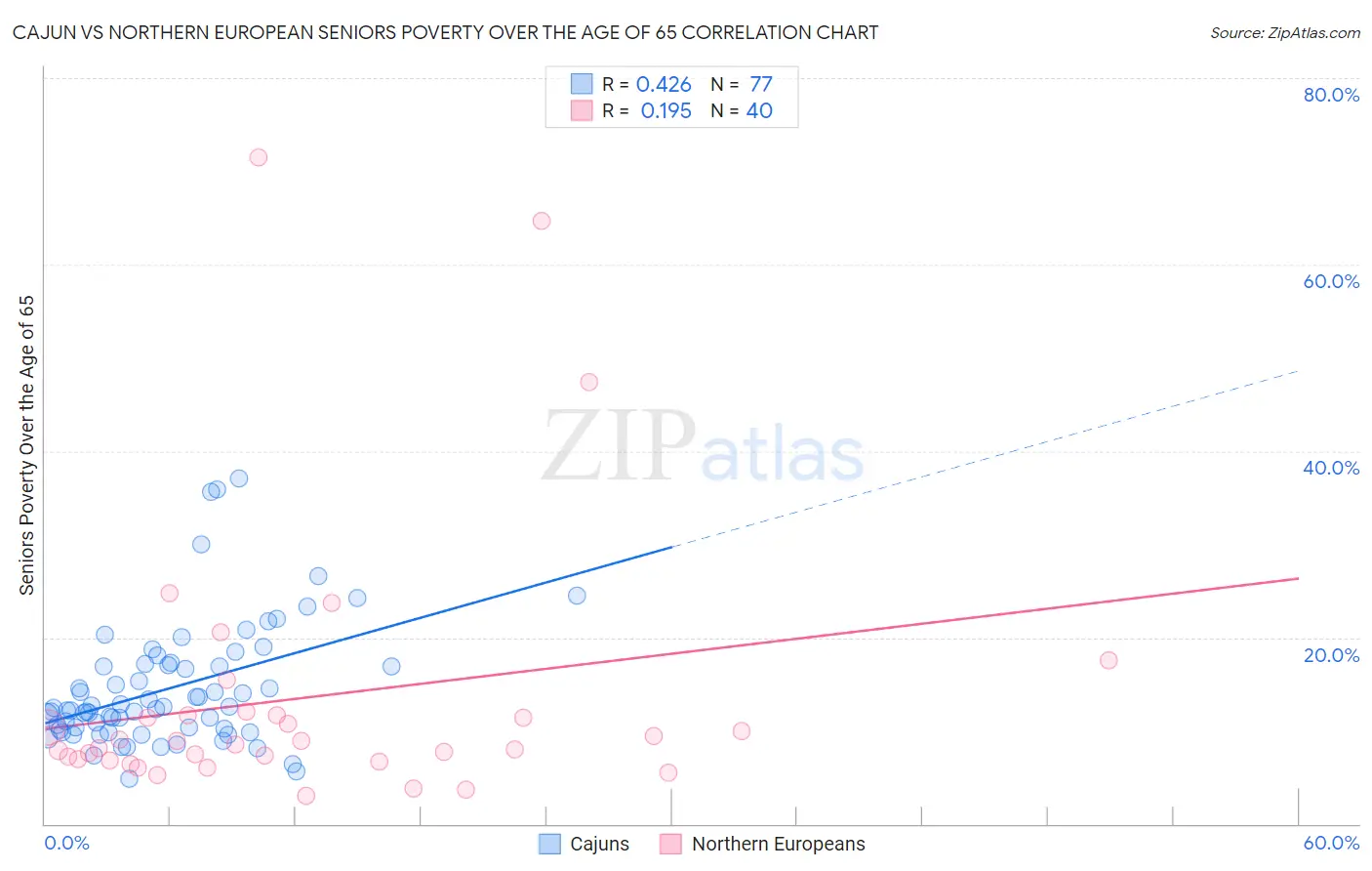 Cajun vs Northern European Seniors Poverty Over the Age of 65