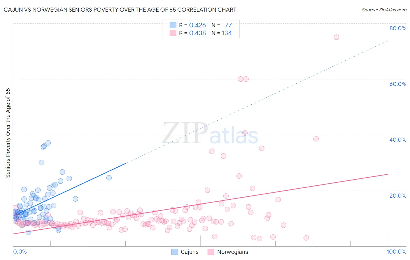 Cajun vs Norwegian Seniors Poverty Over the Age of 65