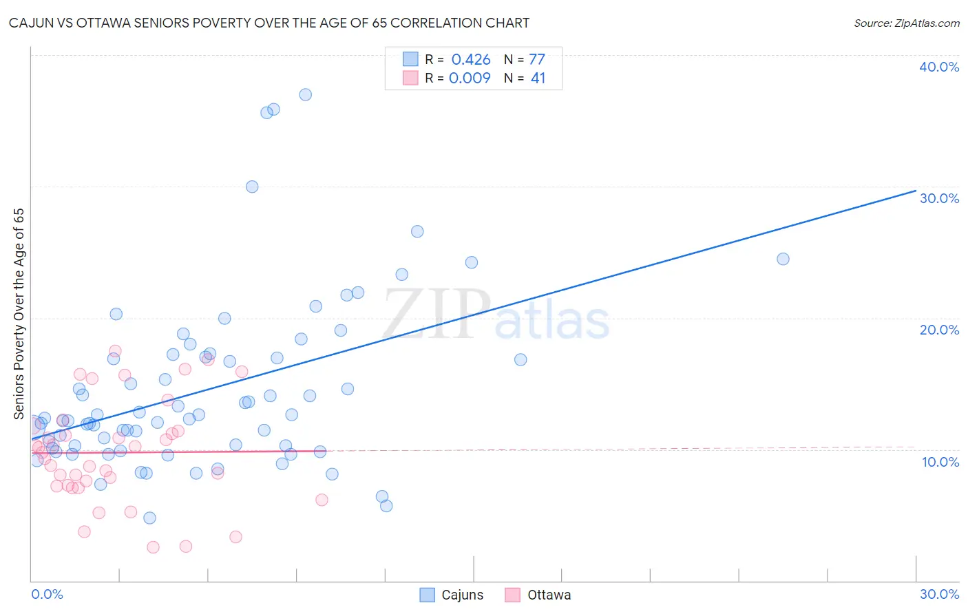 Cajun vs Ottawa Seniors Poverty Over the Age of 65