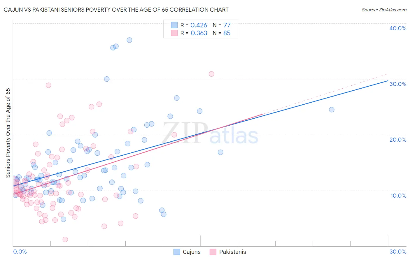 Cajun vs Pakistani Seniors Poverty Over the Age of 65