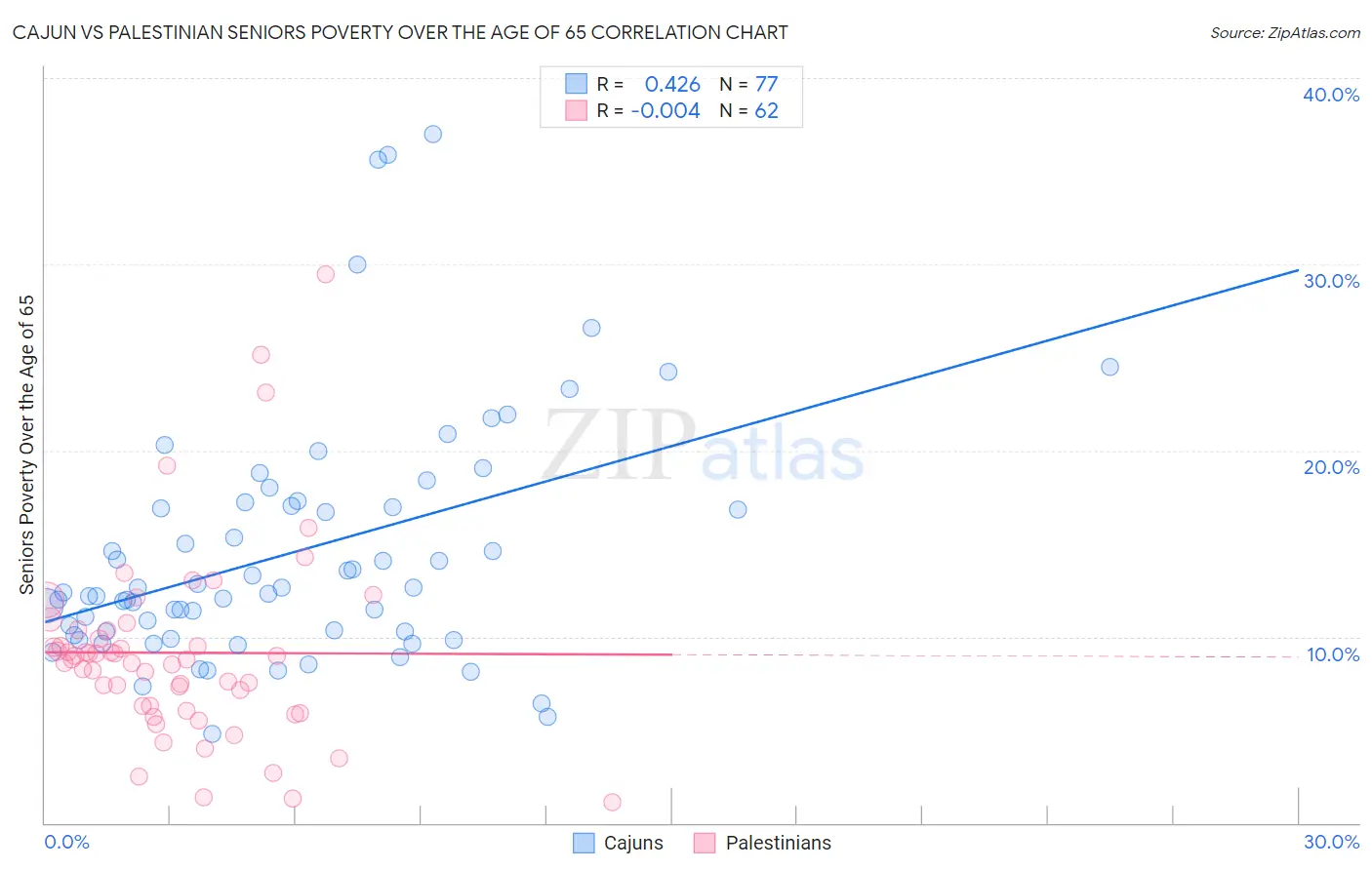 Cajun vs Palestinian Seniors Poverty Over the Age of 65