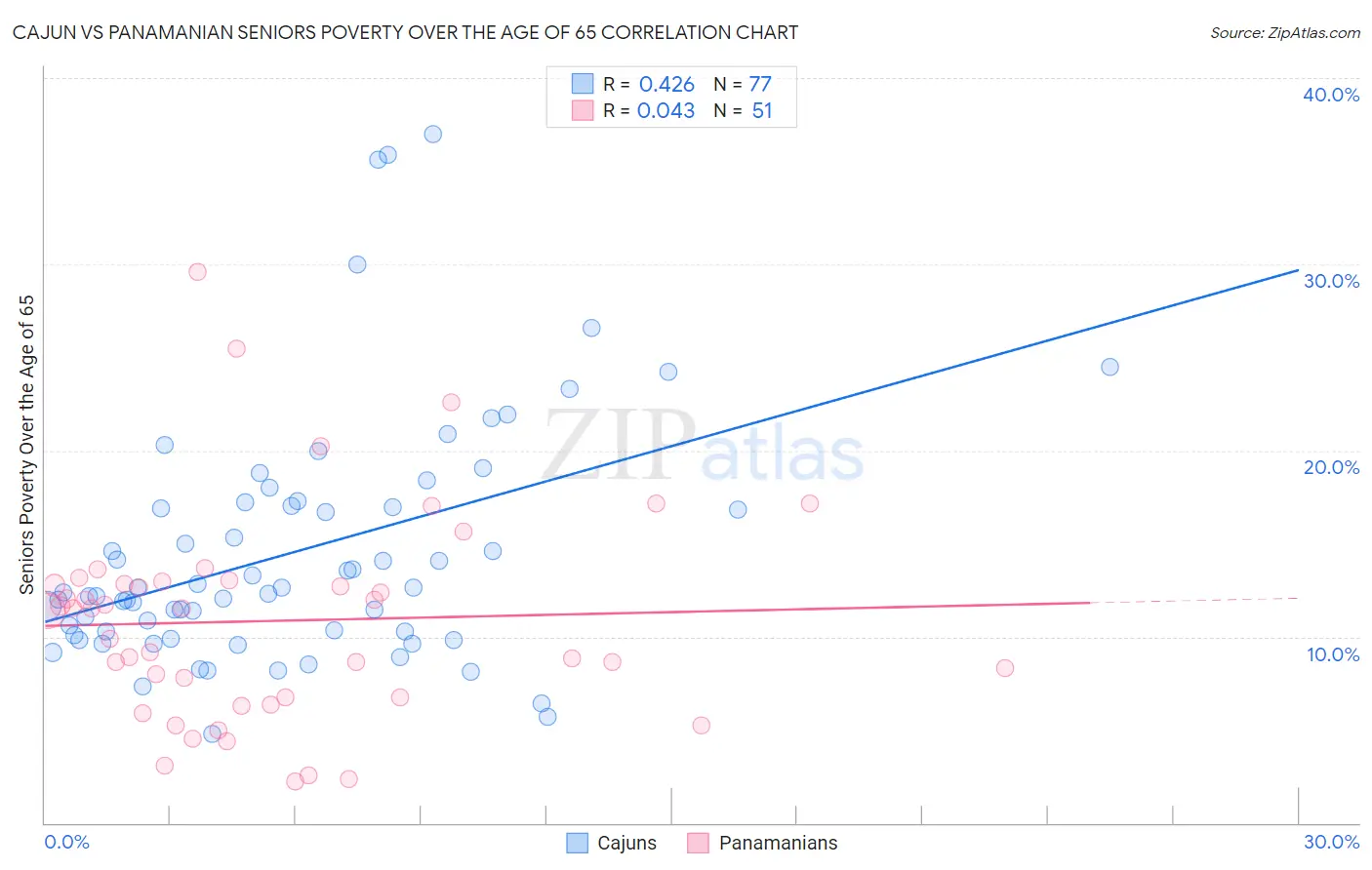 Cajun vs Panamanian Seniors Poverty Over the Age of 65