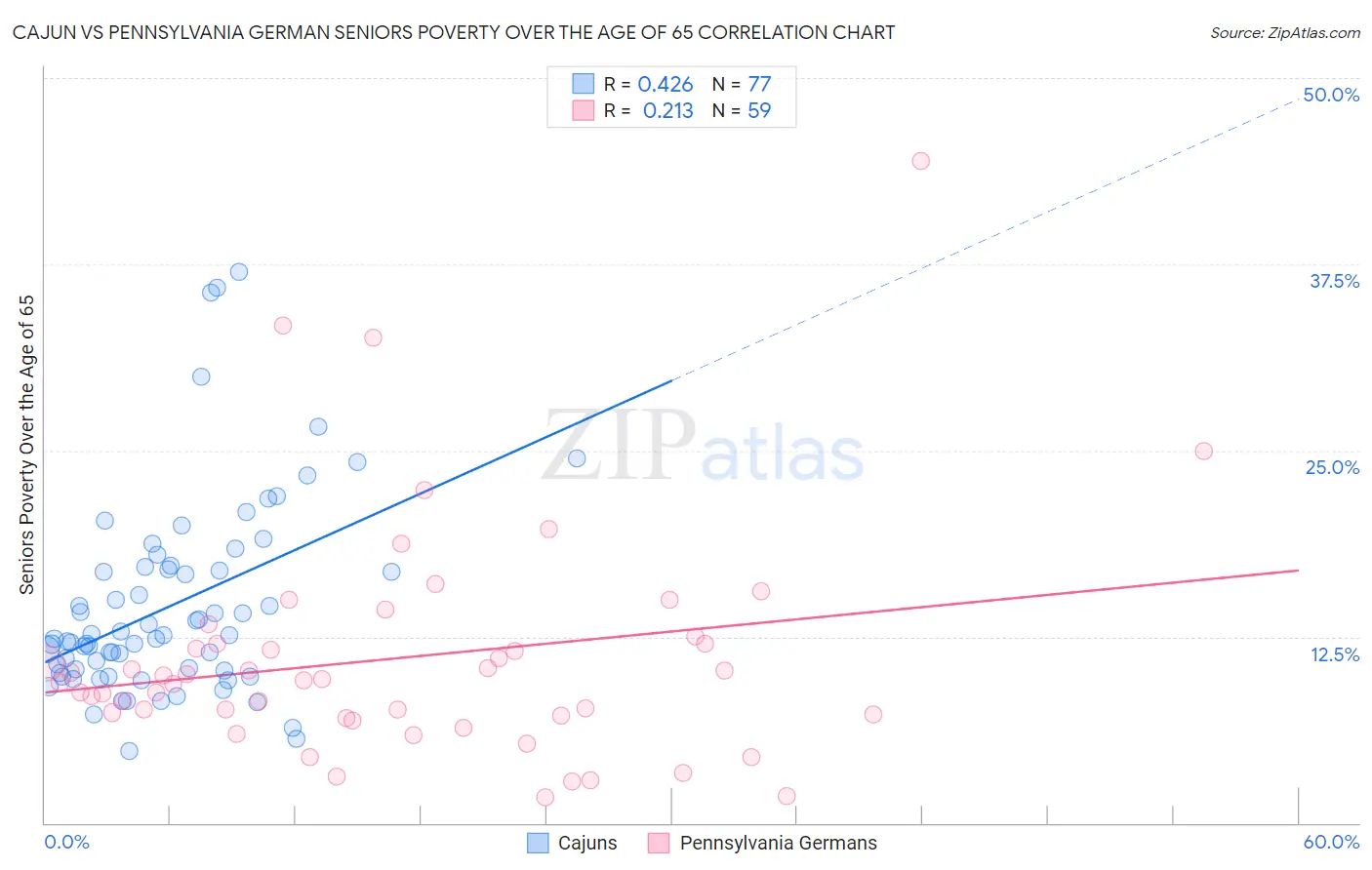 Cajun vs Pennsylvania German Seniors Poverty Over the Age of 65