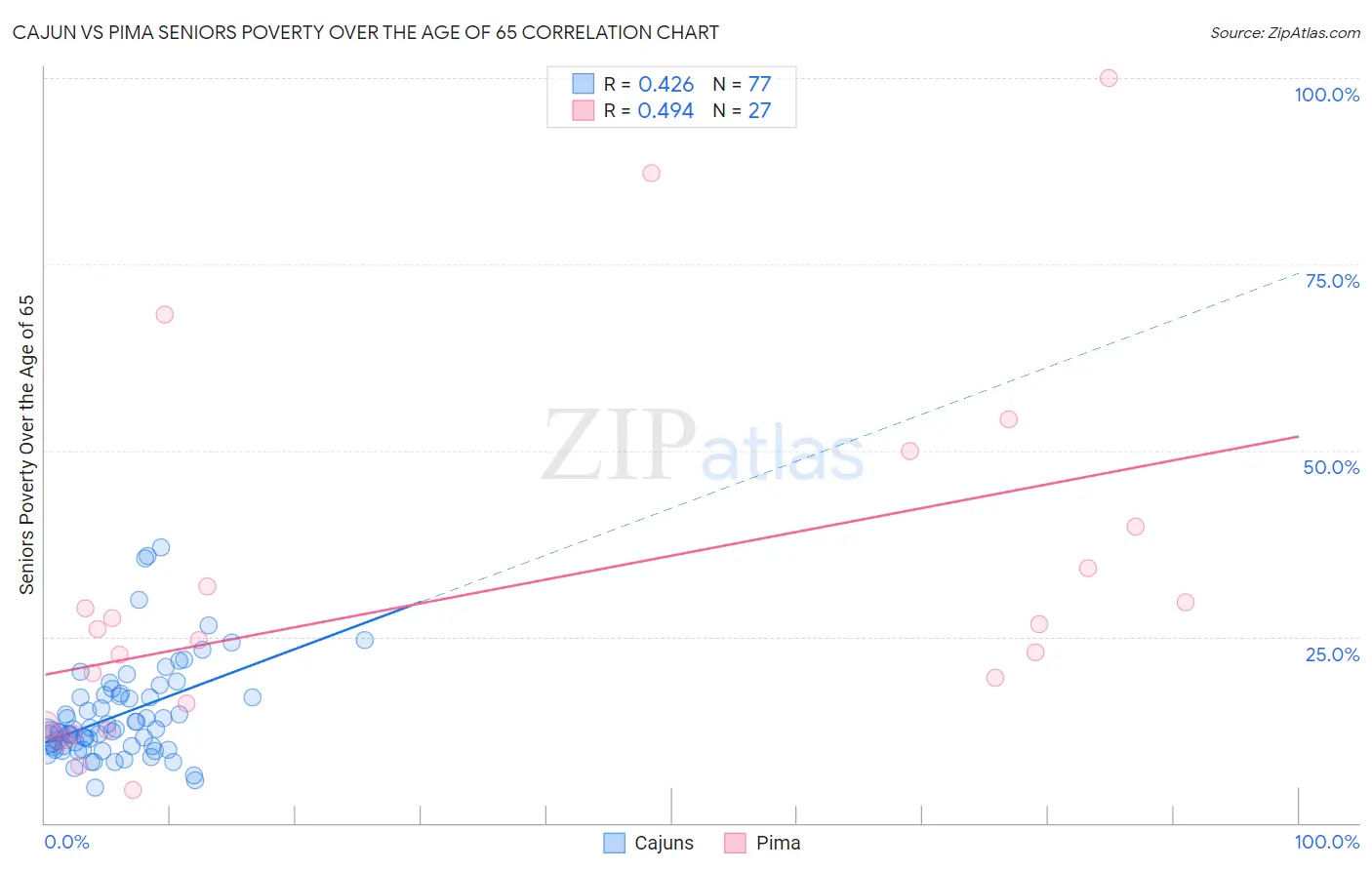 Cajun vs Pima Seniors Poverty Over the Age of 65