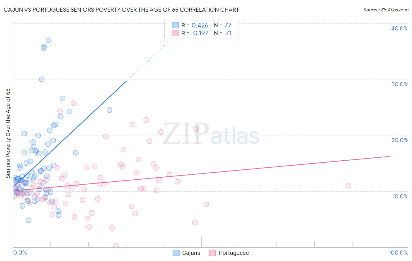 Cajun vs Portuguese Seniors Poverty Over the Age of 65