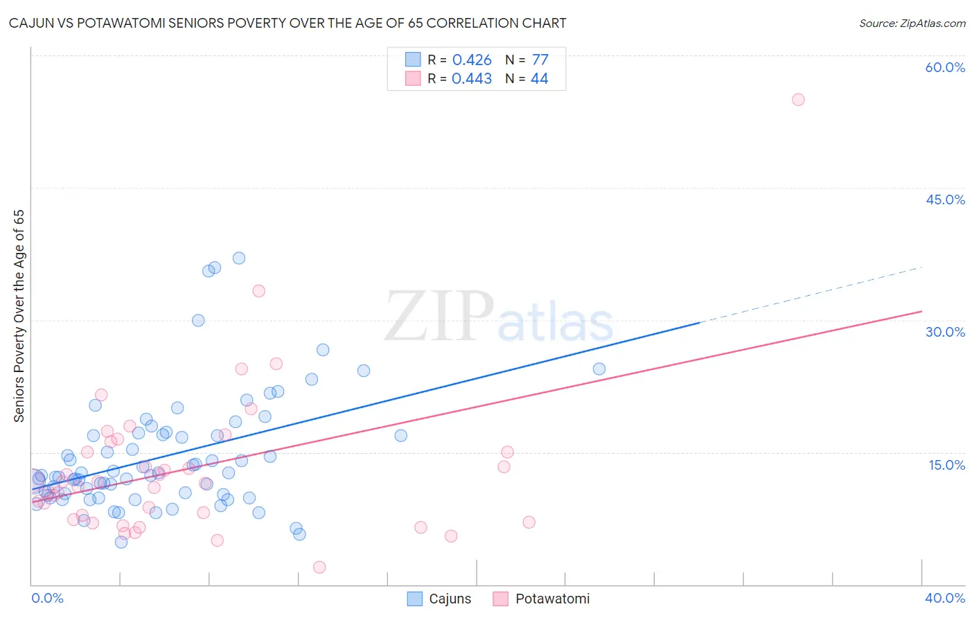 Cajun vs Potawatomi Seniors Poverty Over the Age of 65