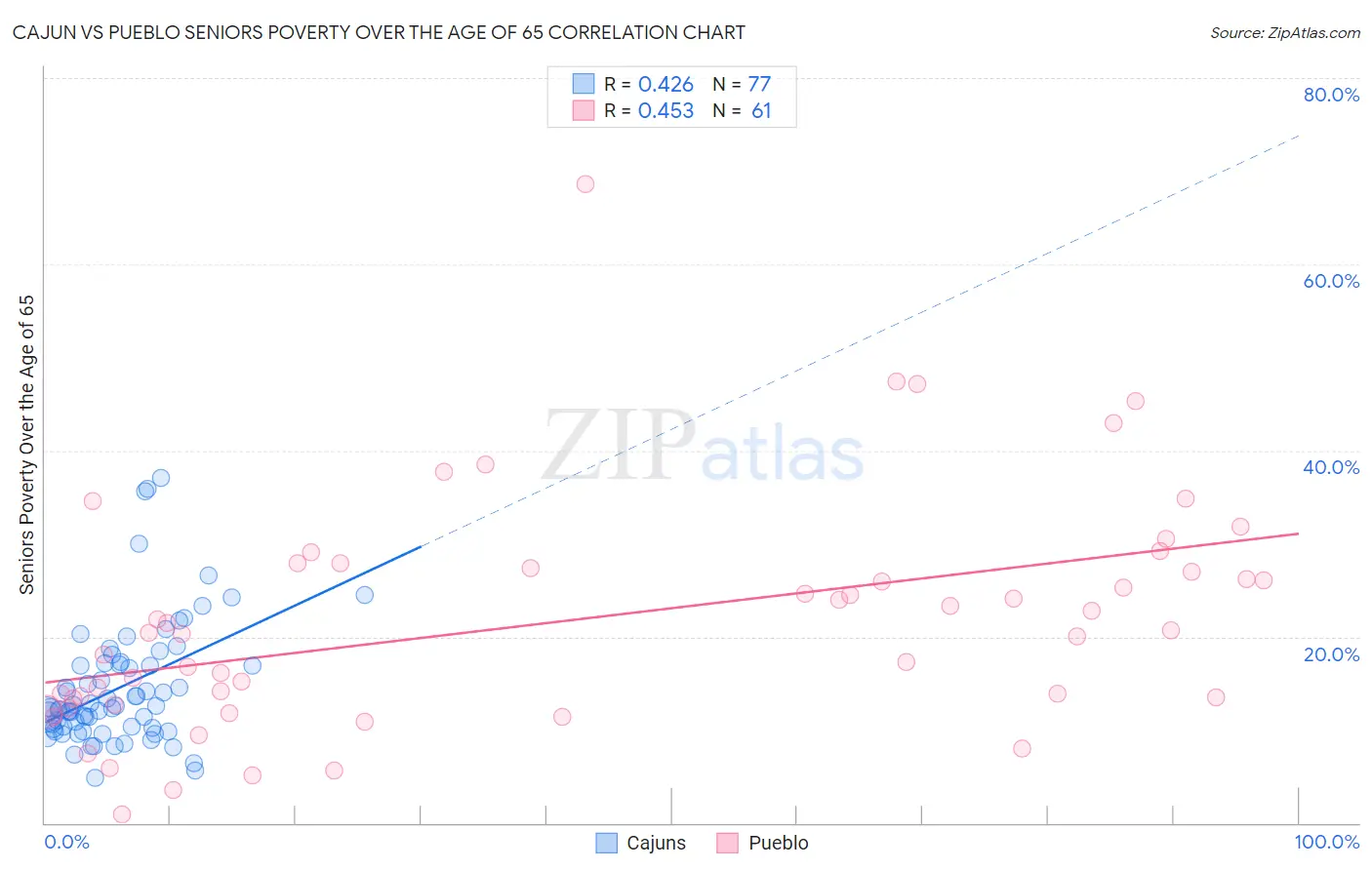 Cajun vs Pueblo Seniors Poverty Over the Age of 65