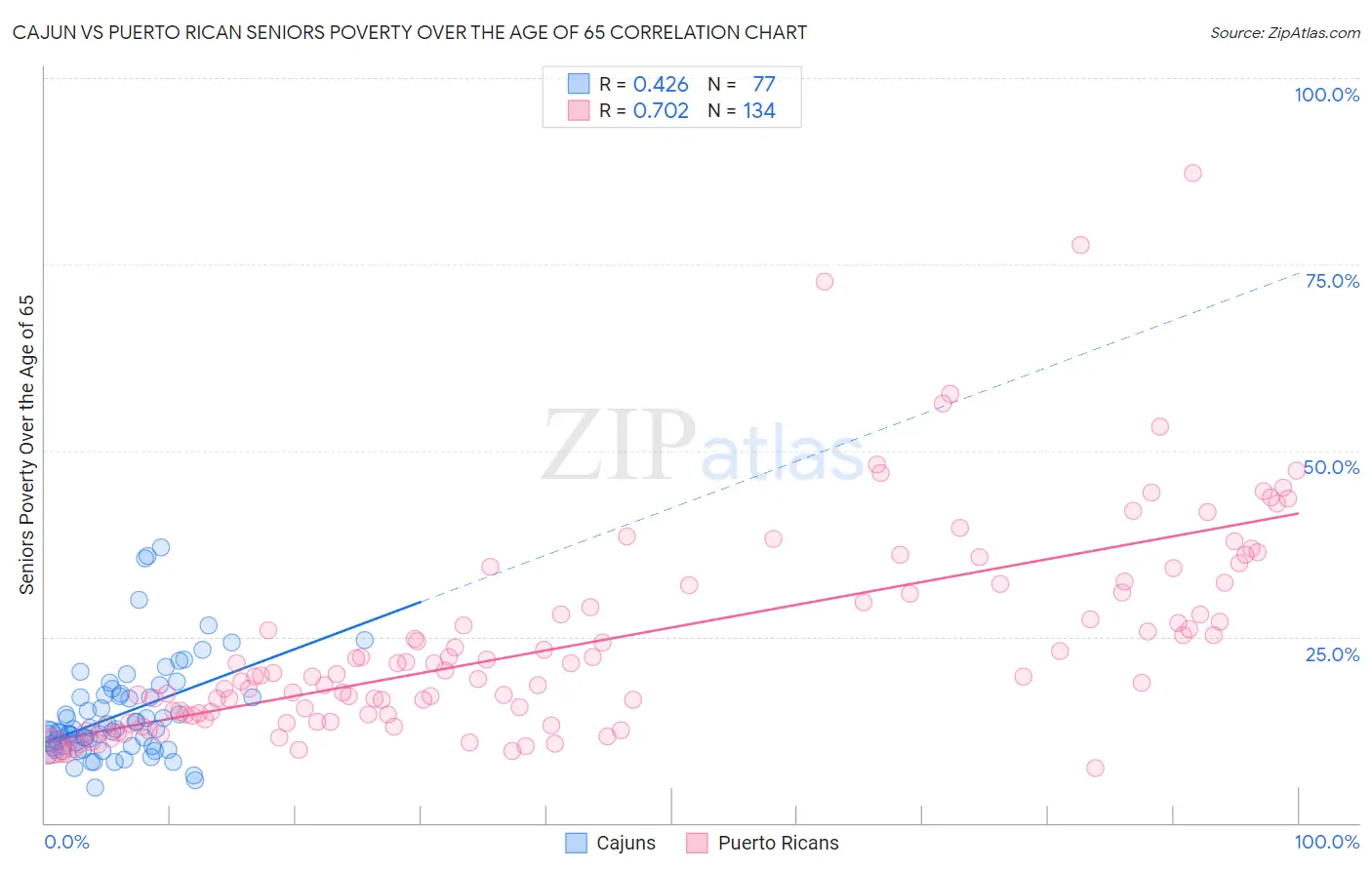 Cajun vs Puerto Rican Seniors Poverty Over the Age of 65