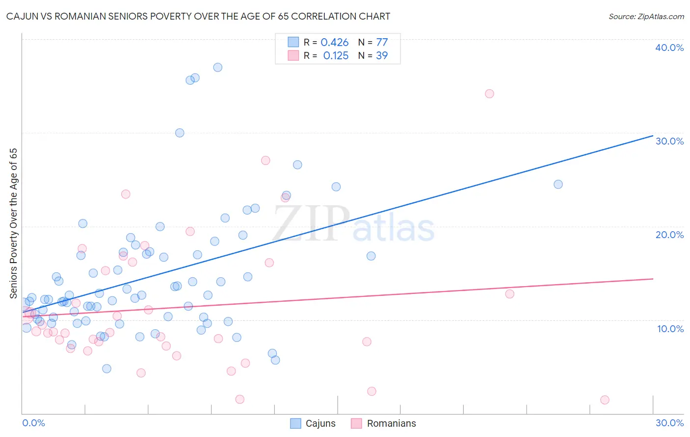 Cajun vs Romanian Seniors Poverty Over the Age of 65