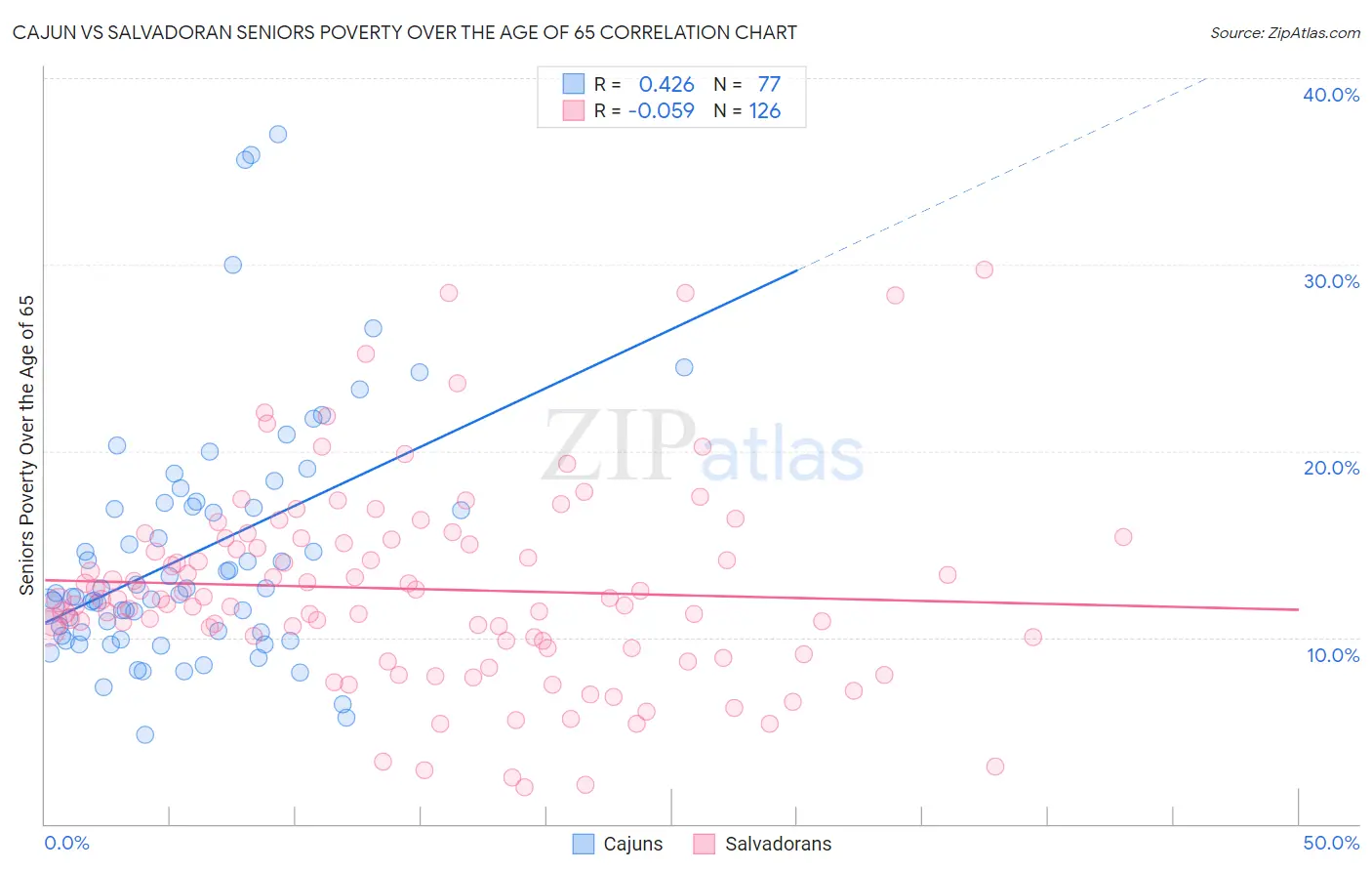 Cajun vs Salvadoran Seniors Poverty Over the Age of 65