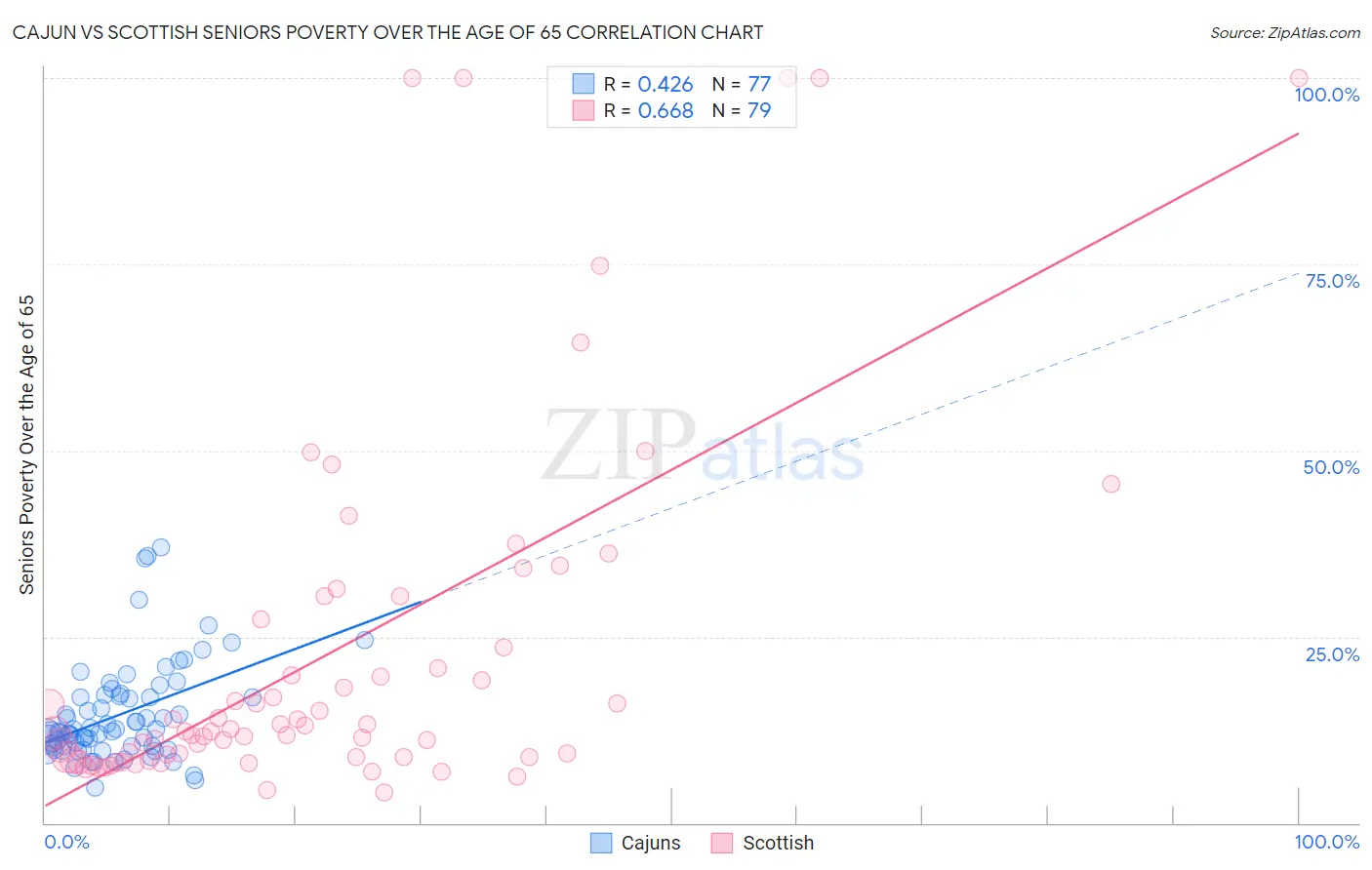 Cajun vs Scottish Seniors Poverty Over the Age of 65