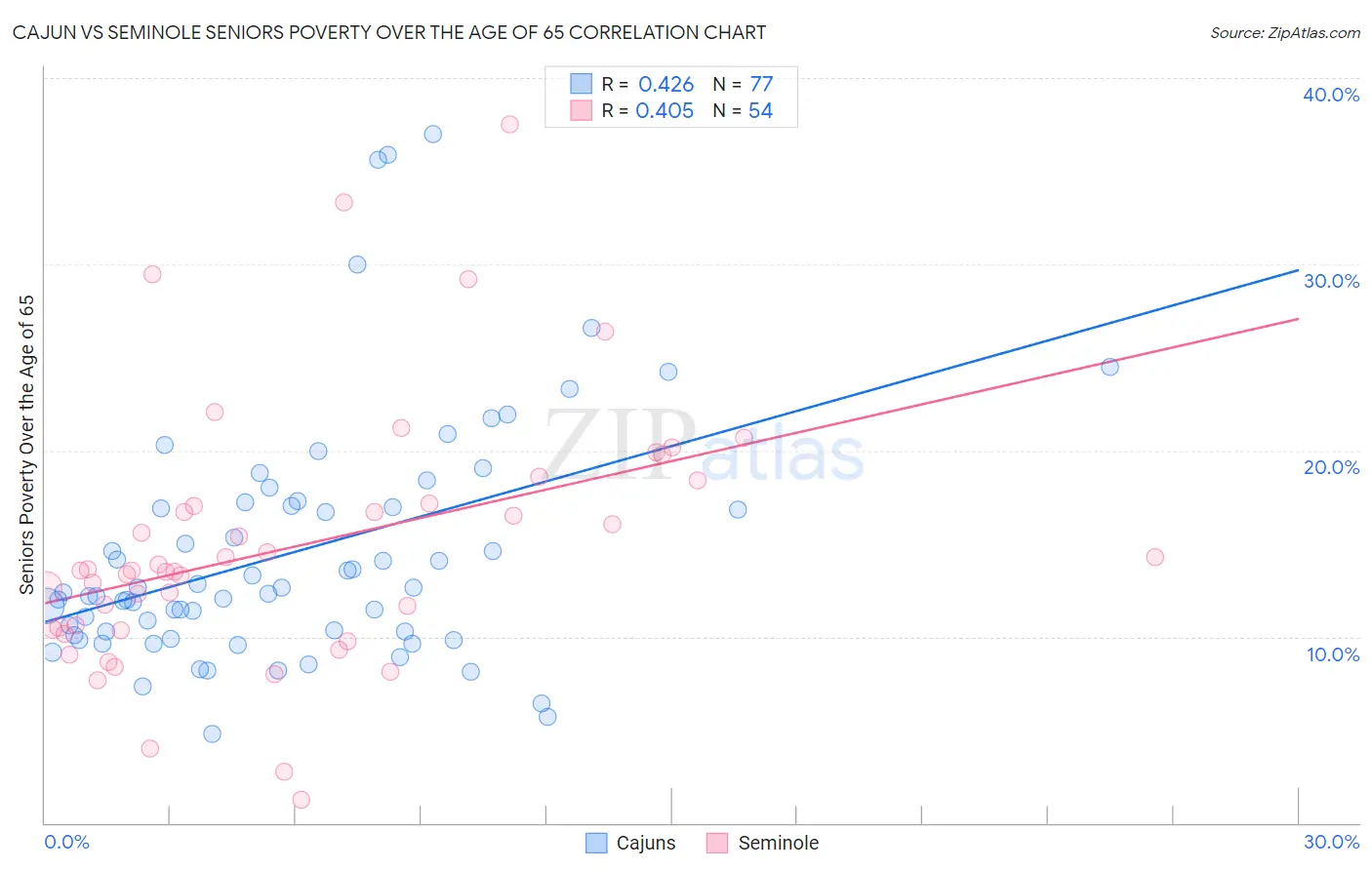 Cajun vs Seminole Seniors Poverty Over the Age of 65